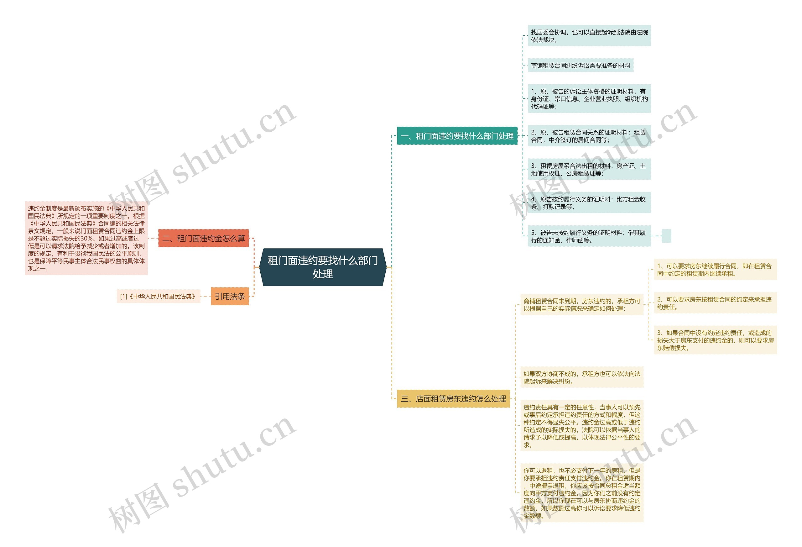 租门面违约要找什么部门处理