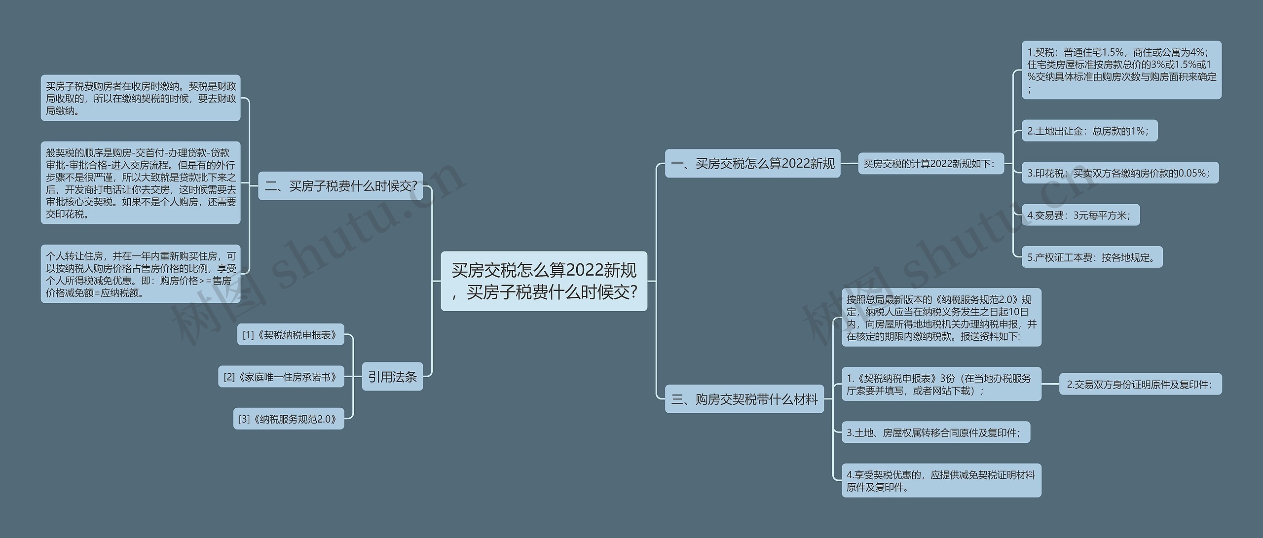 买房交税怎么算2022新规，买房子税费什么时候交?