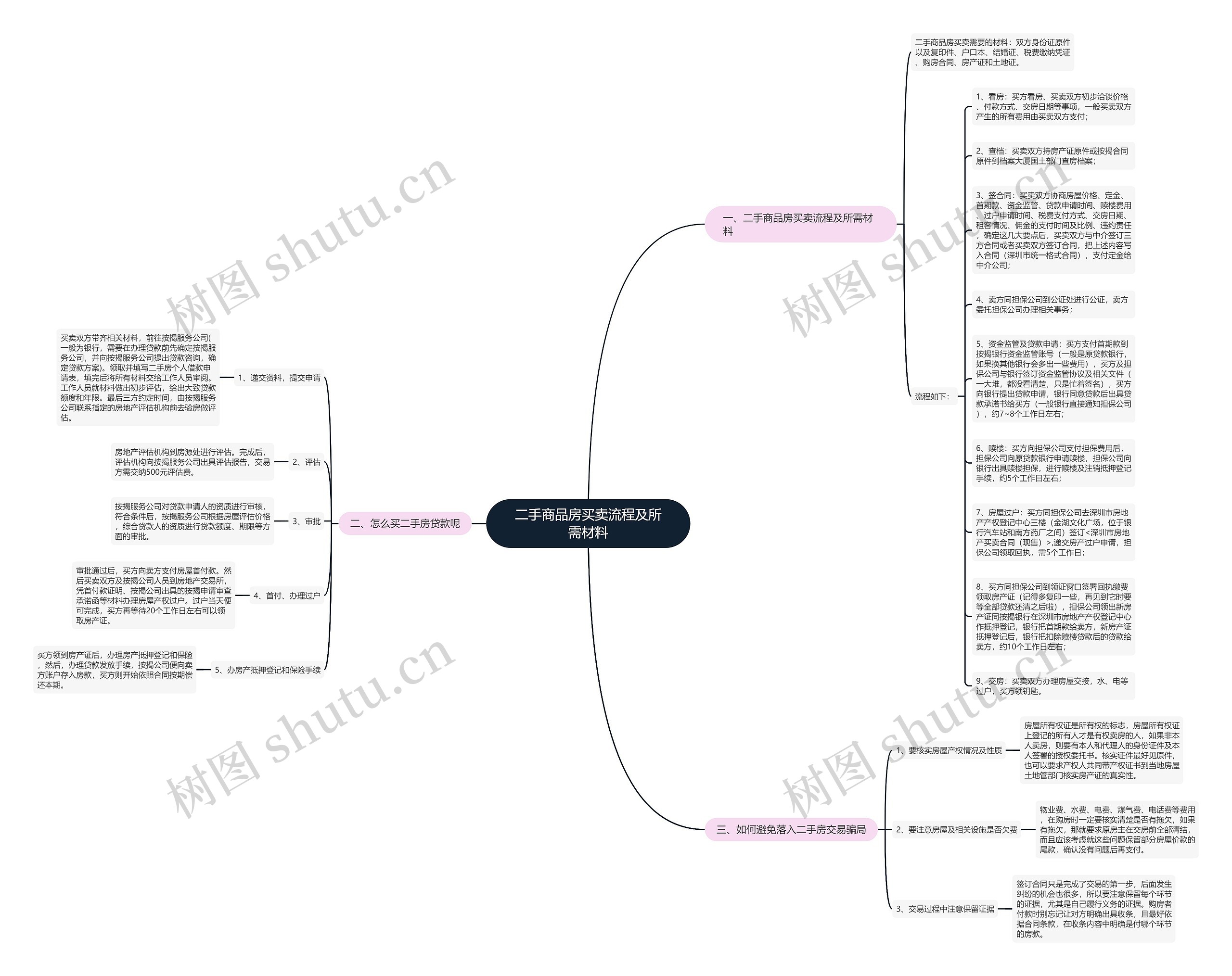 二手商品房买卖流程及所需材料思维导图