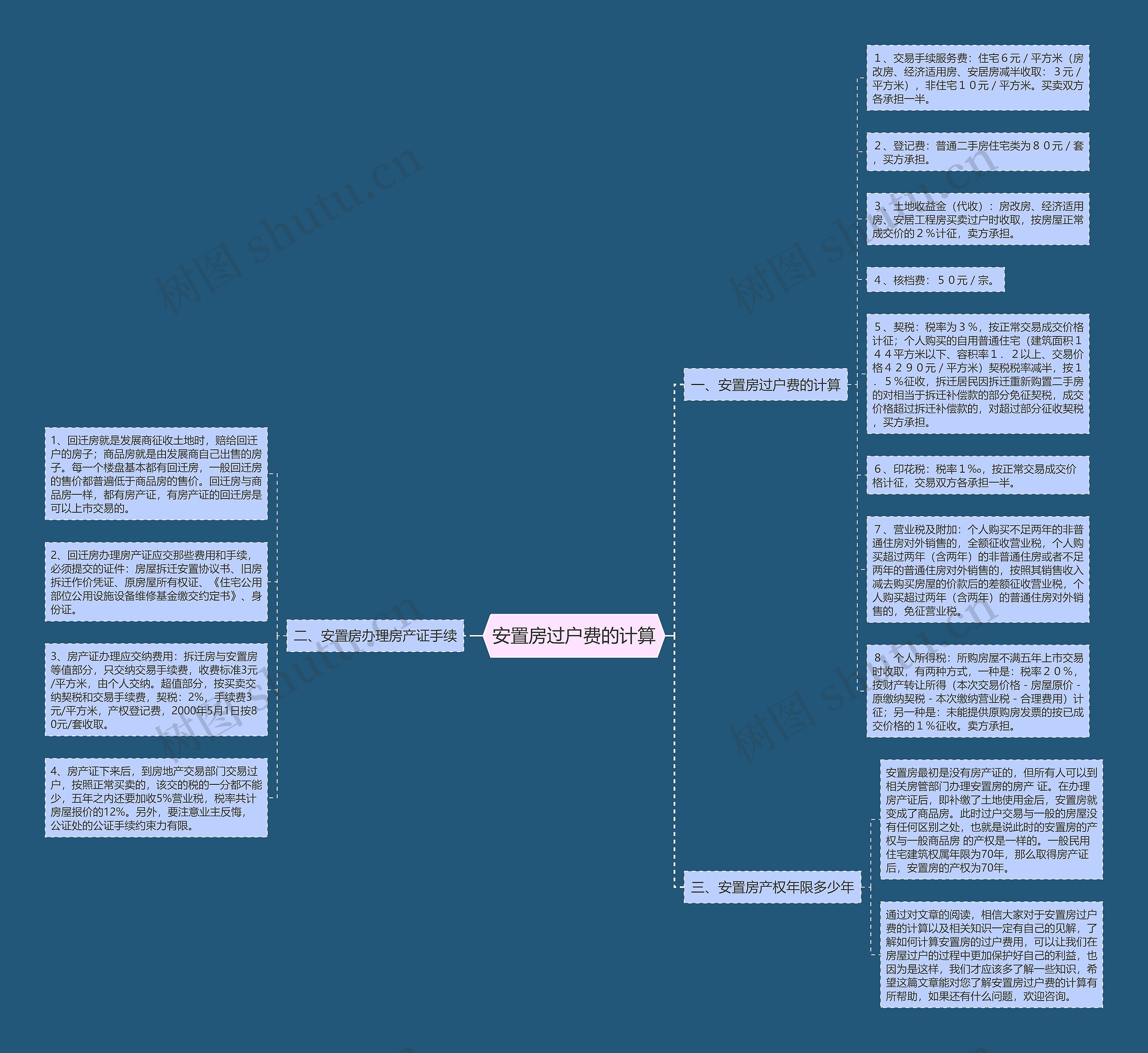 安置房过户费的计算思维导图
