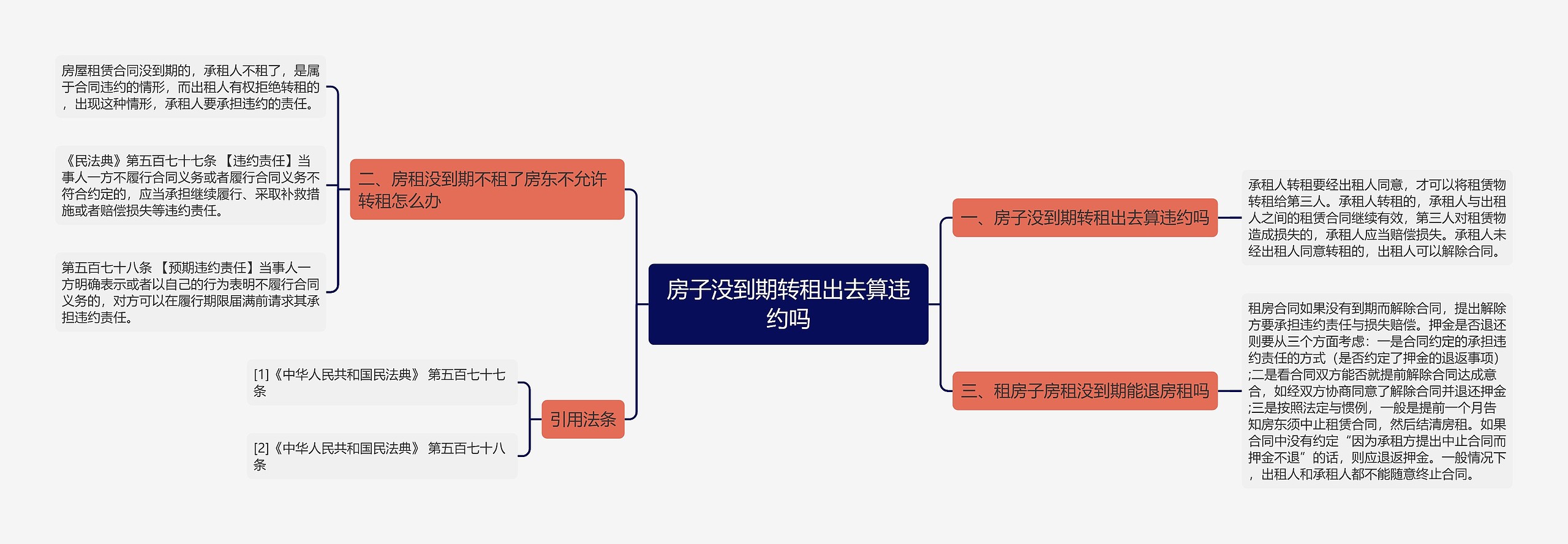 房子没到期转租出去算违约吗思维导图