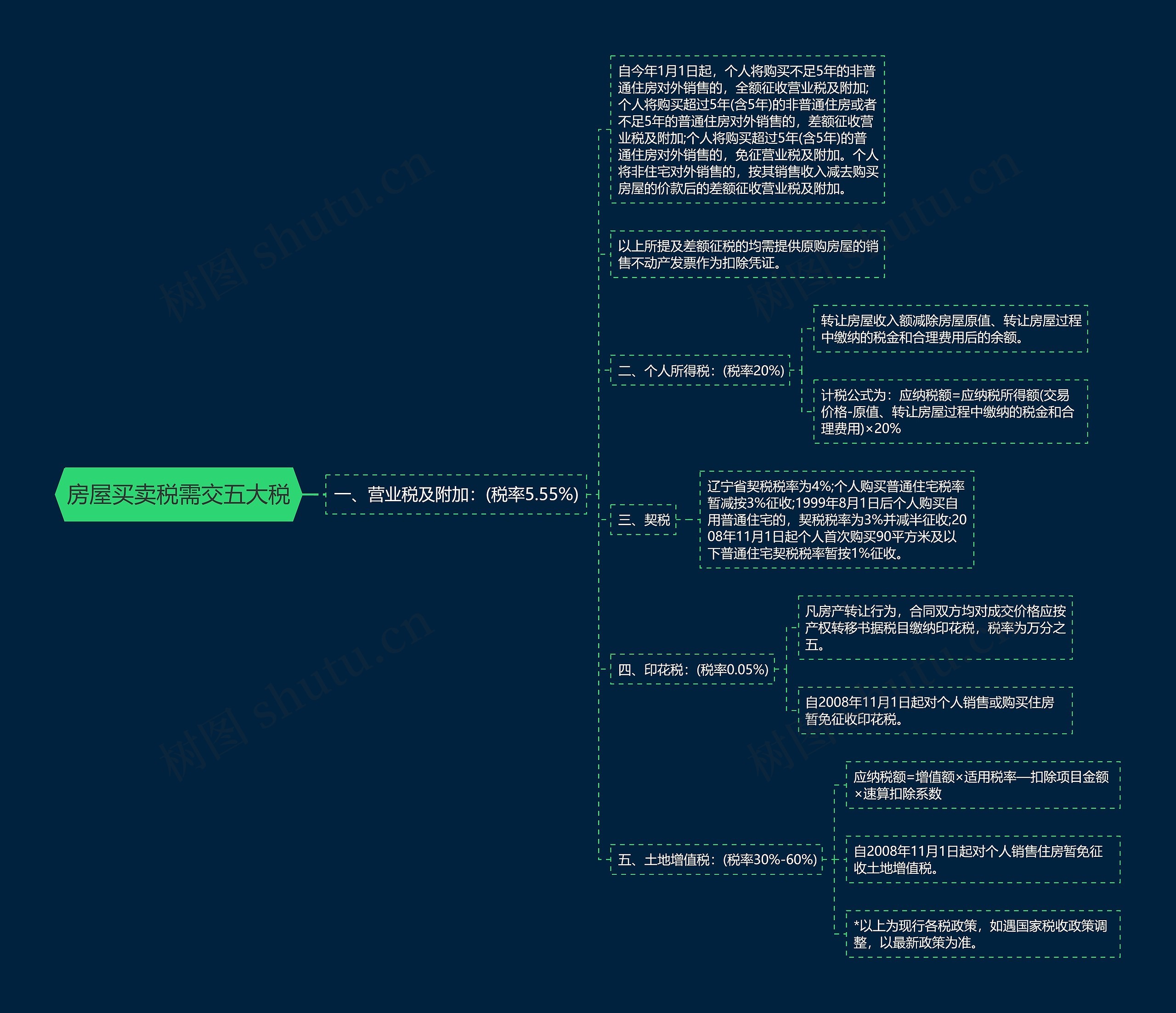 房屋买卖税需交五大税思维导图
