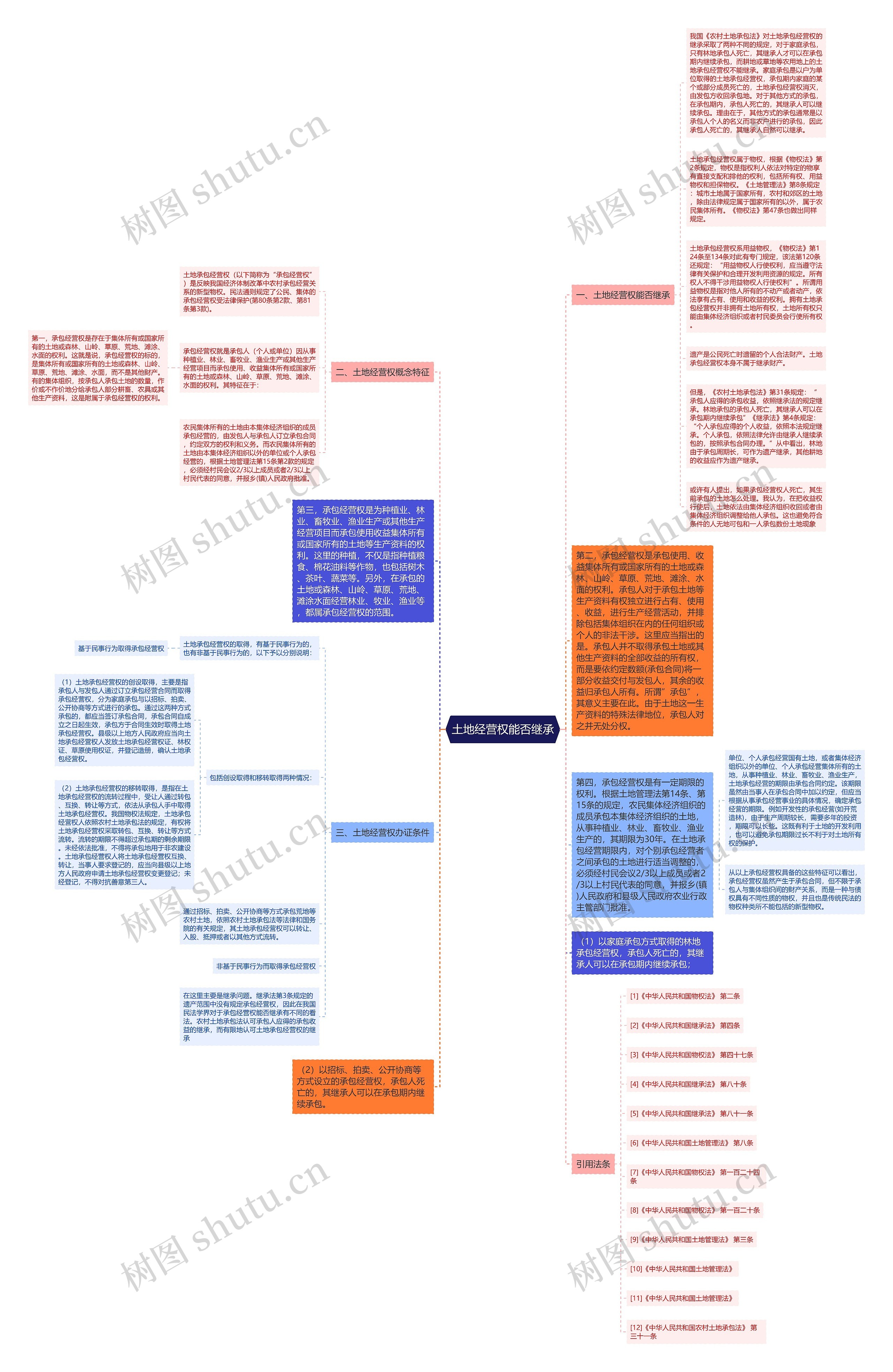 土地经营权能否继承思维导图