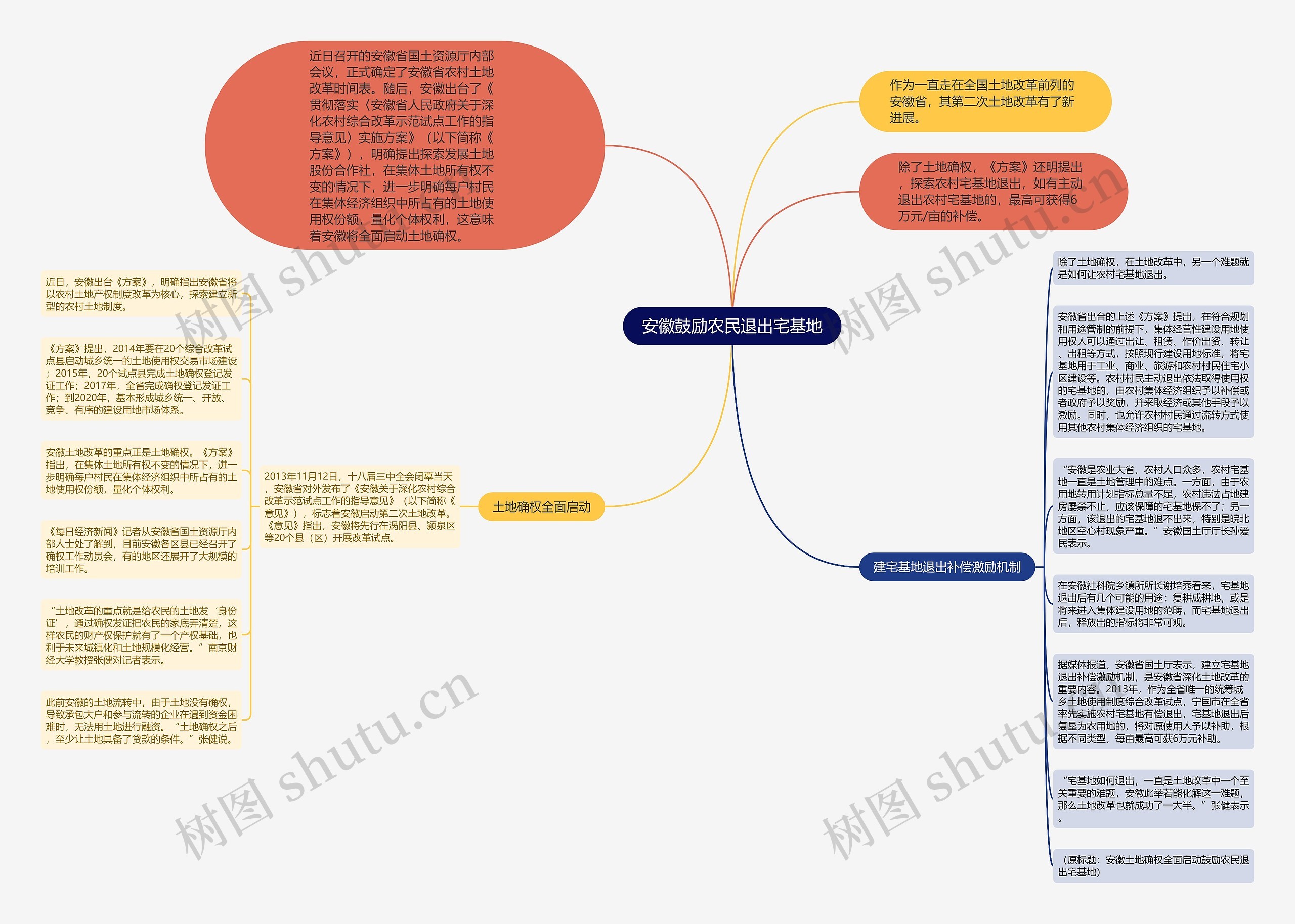 安徽鼓励农民退出宅基地思维导图