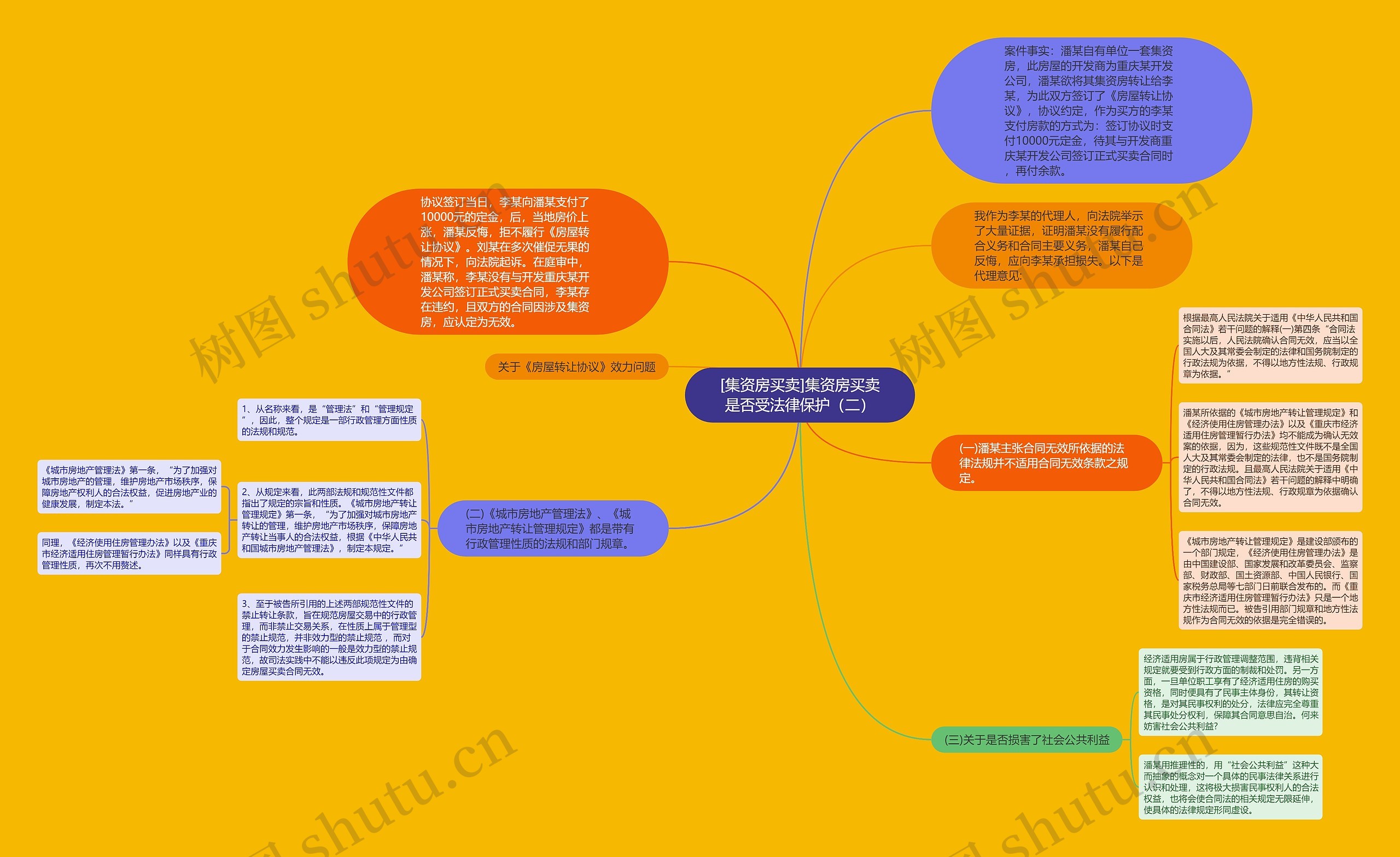 [集资房买卖]集资房买卖是否受法律保护（二）思维导图