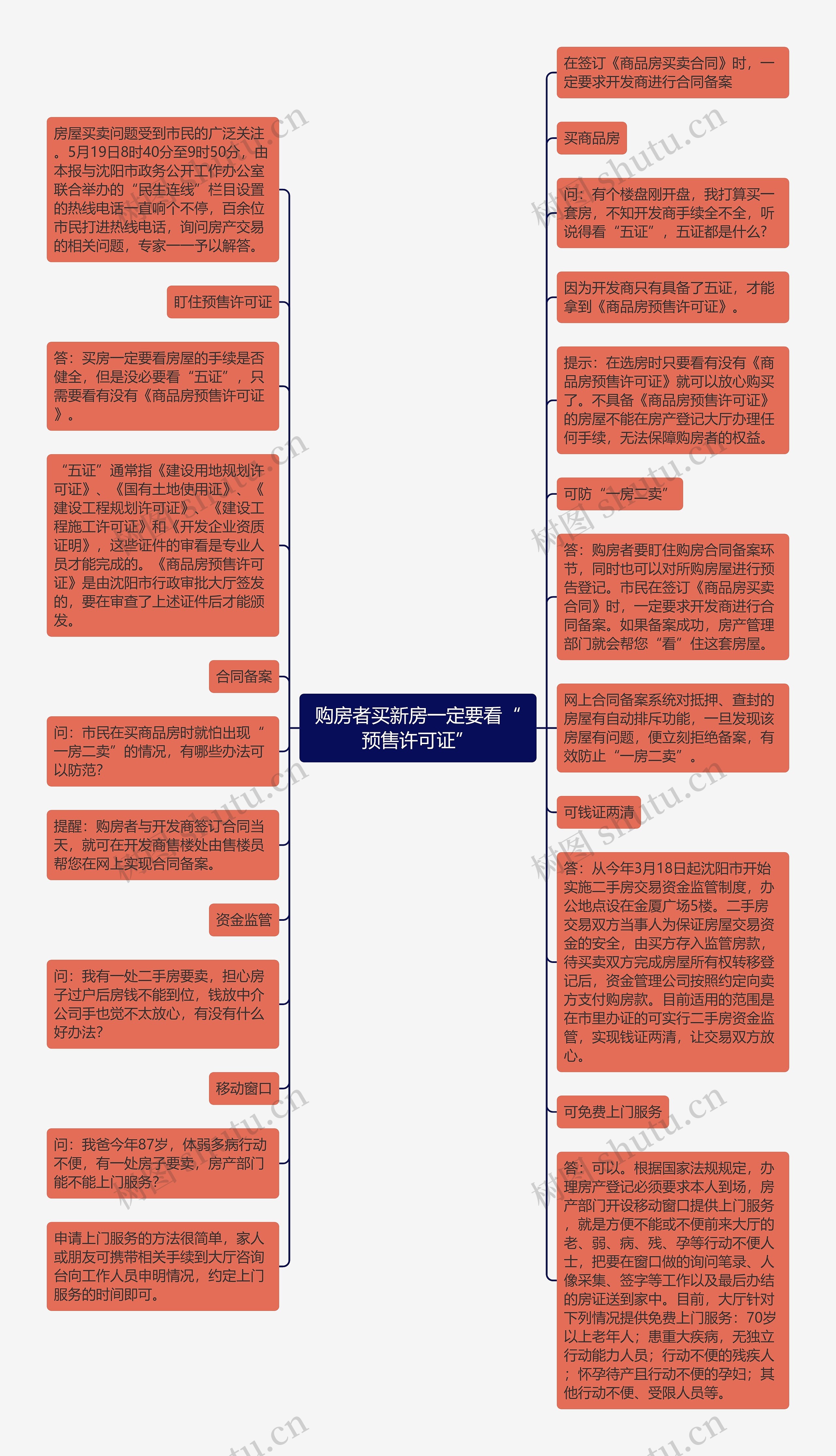 购房者买新房一定要看“预售许可证”思维导图