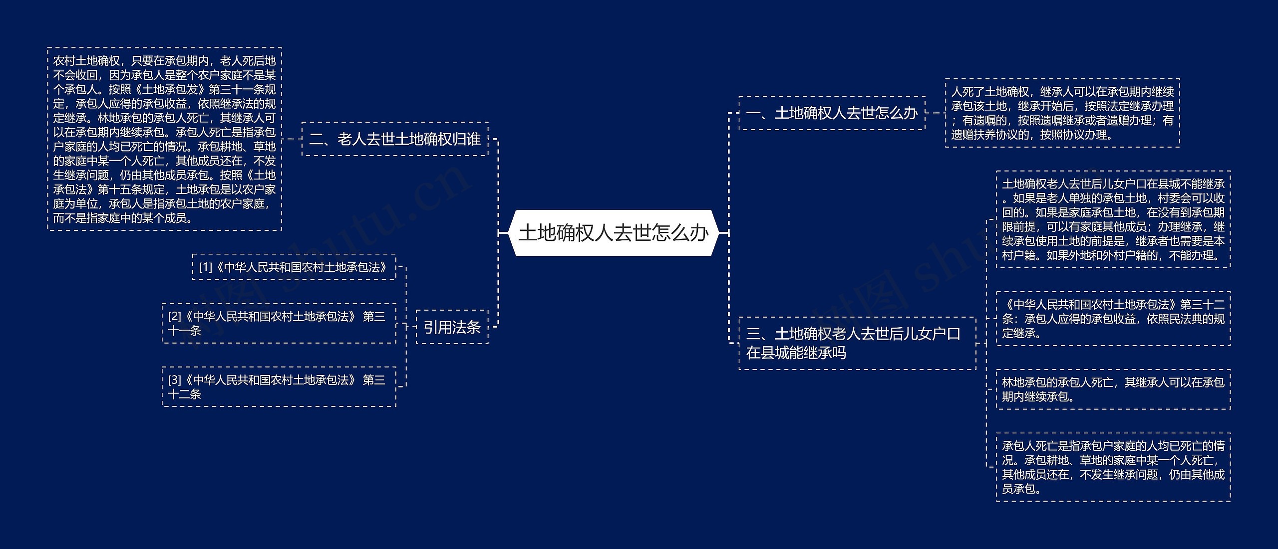 土地确权人去世怎么办思维导图