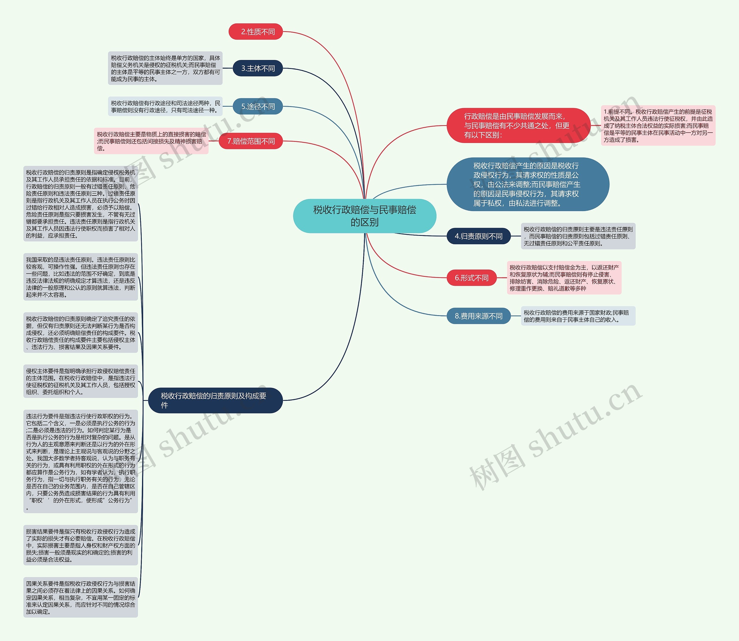 税收行政赔偿与民事赔偿的区别思维导图