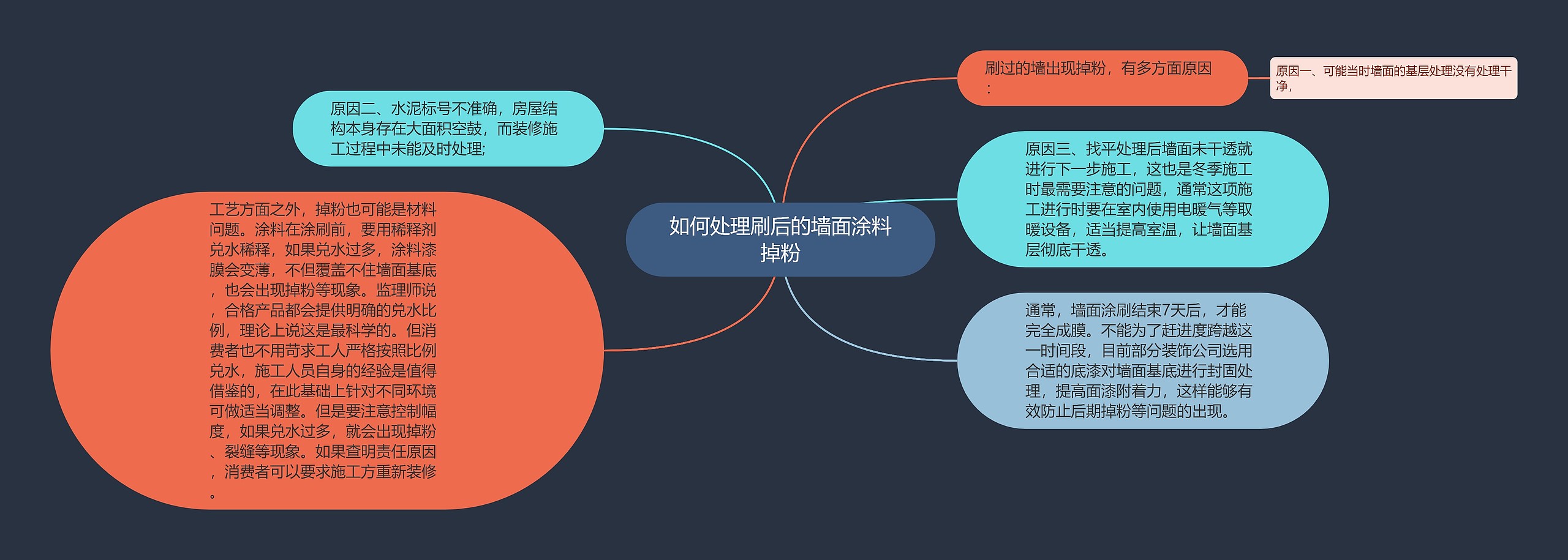 如何处理刷后的墙面涂料掉粉思维导图