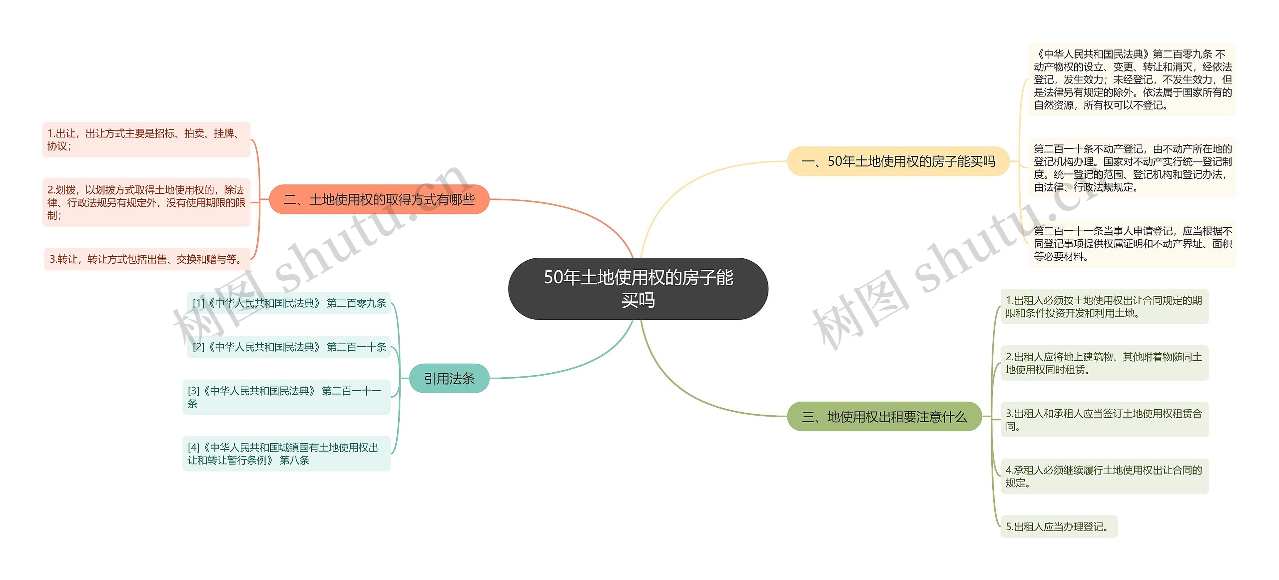 50年土地使用权的房子能买吗思维导图