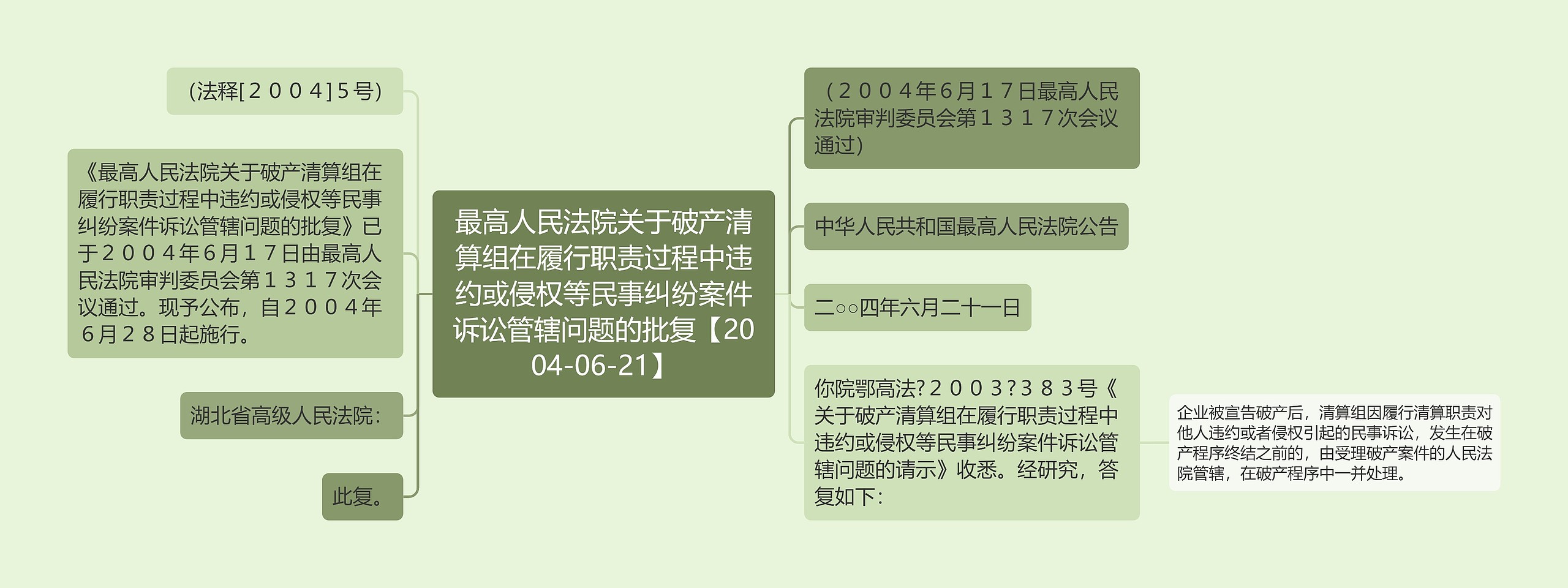 最高人民法院关于破产清算组在履行职责过程中违约或侵权等民事纠纷案件诉讼管辖问题的批复【2004-06-21】