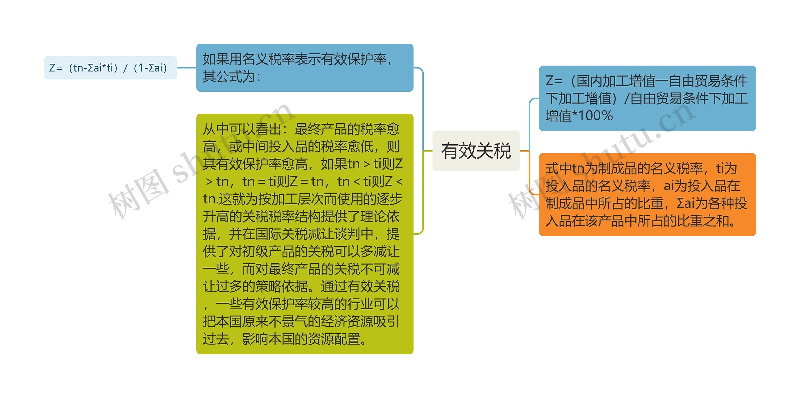 有效关税思维导图