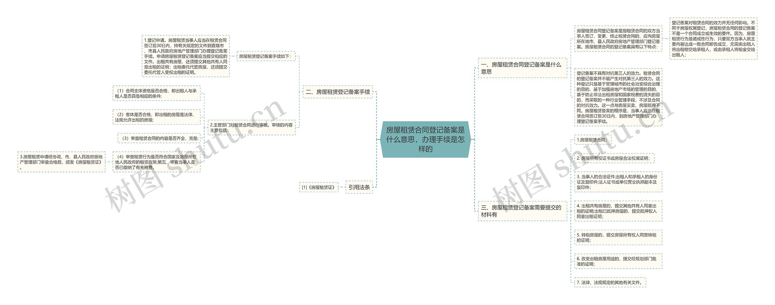 房屋租赁合同登记备案是什么意思，办理手续是怎样的思维导图