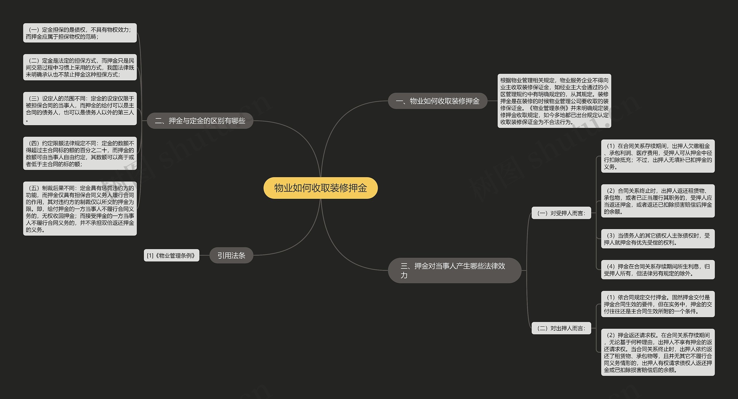 物业如何收取装修押金思维导图