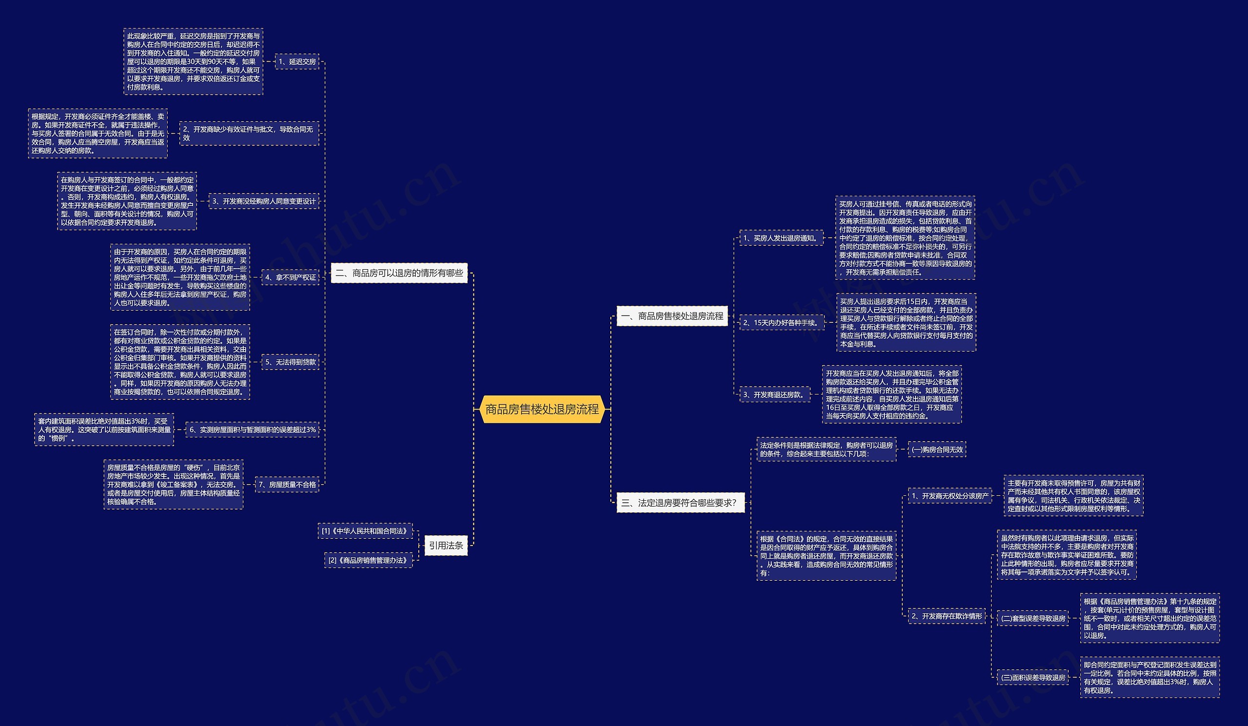 商品房售楼处退房流程思维导图