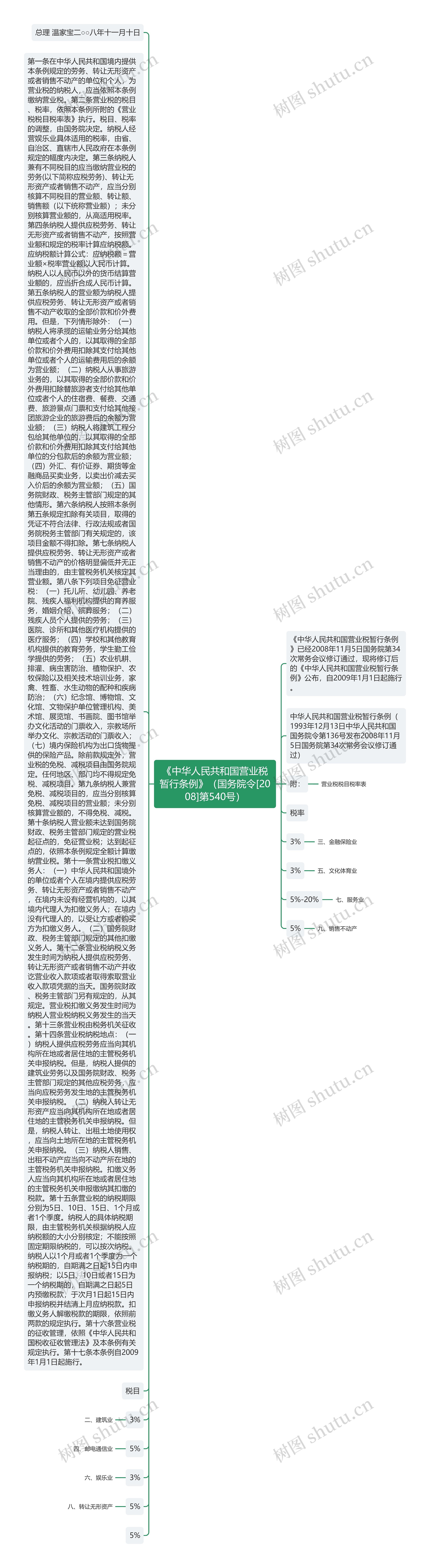 《中华人民共和国营业税暂行条例》（国务院令[2008]第540号）思维导图