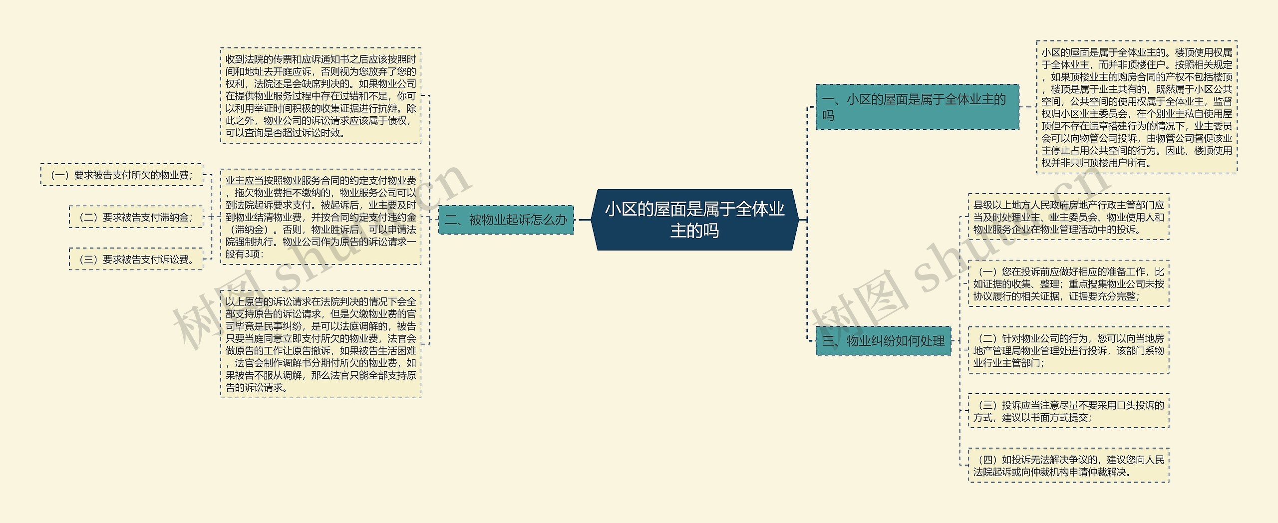 小区的屋面是属于全体业主的吗