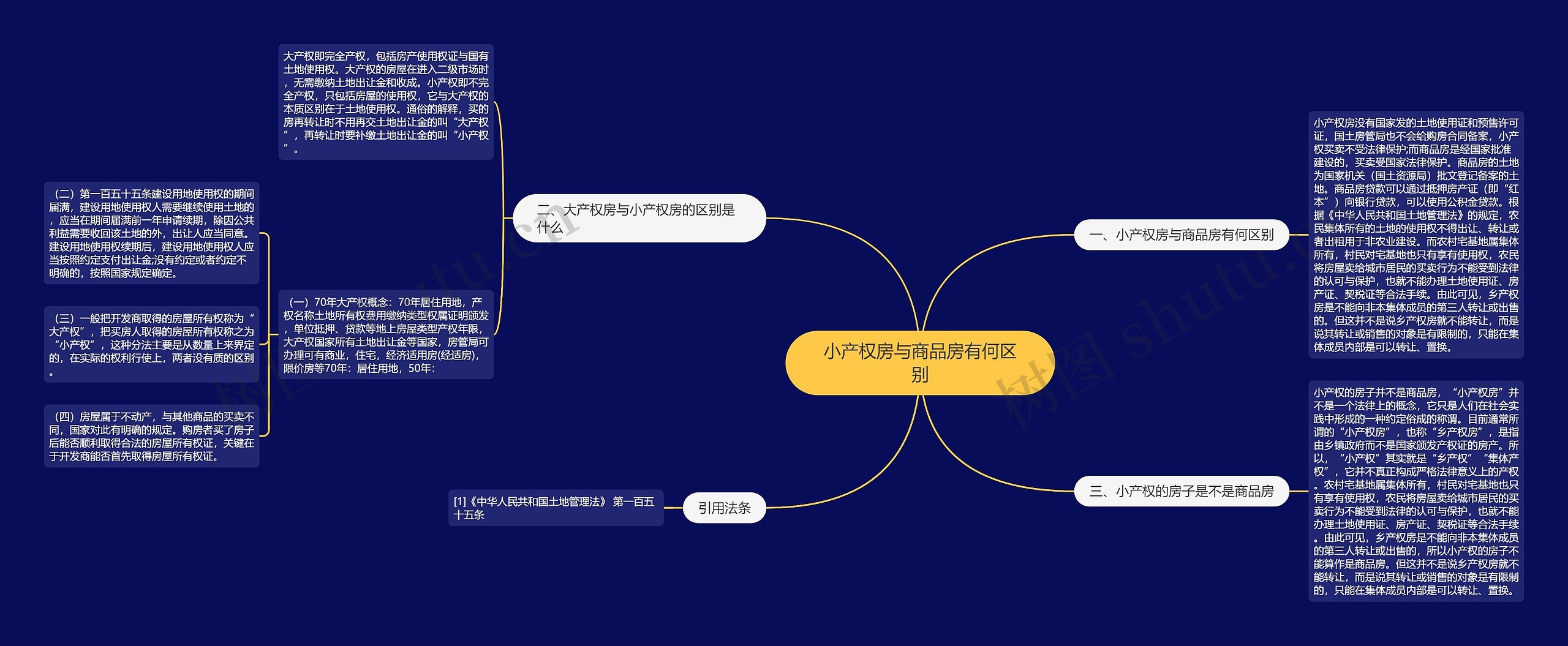 小产权房与商品房有何区别思维导图