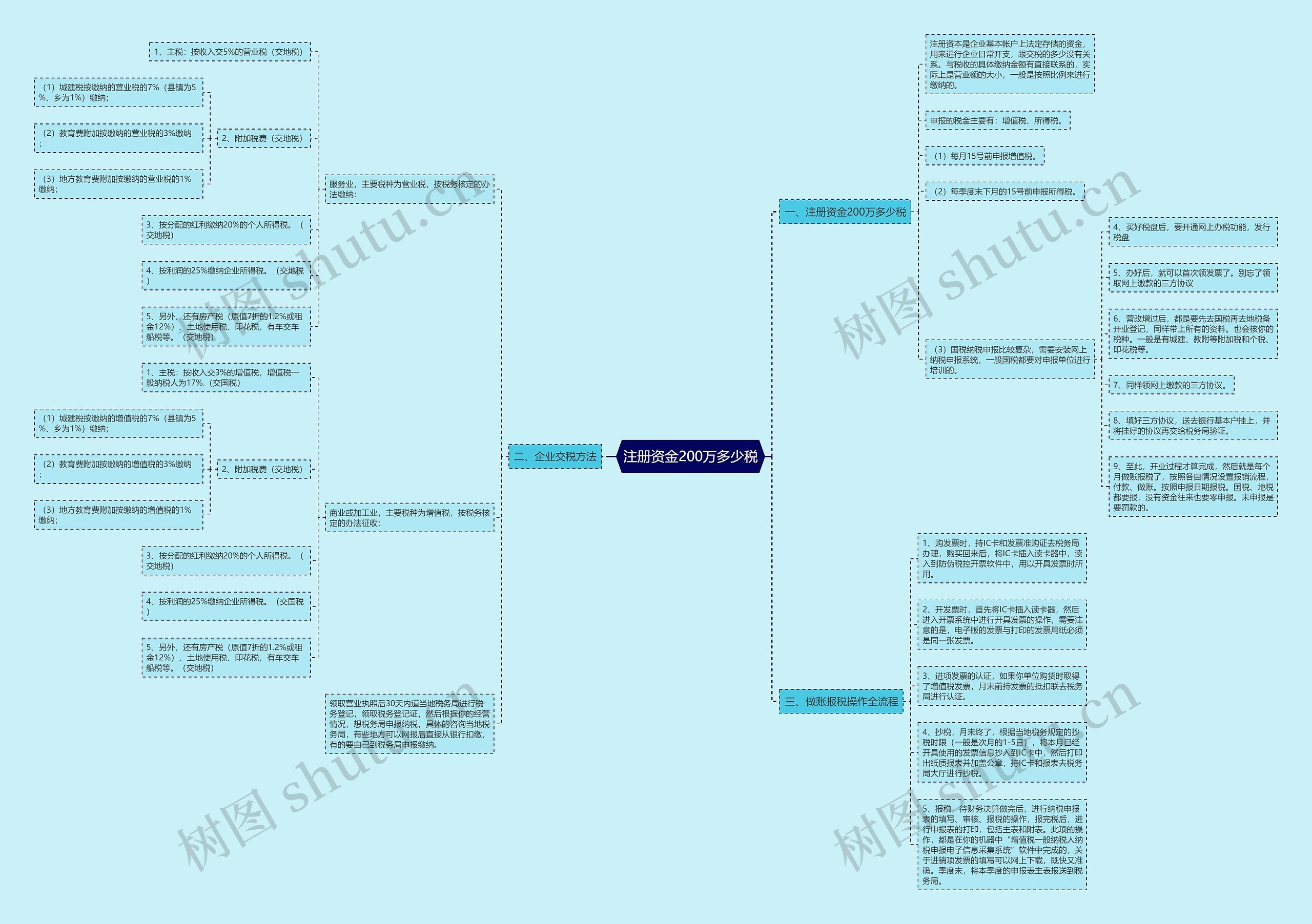 注册资金200万多少税思维导图