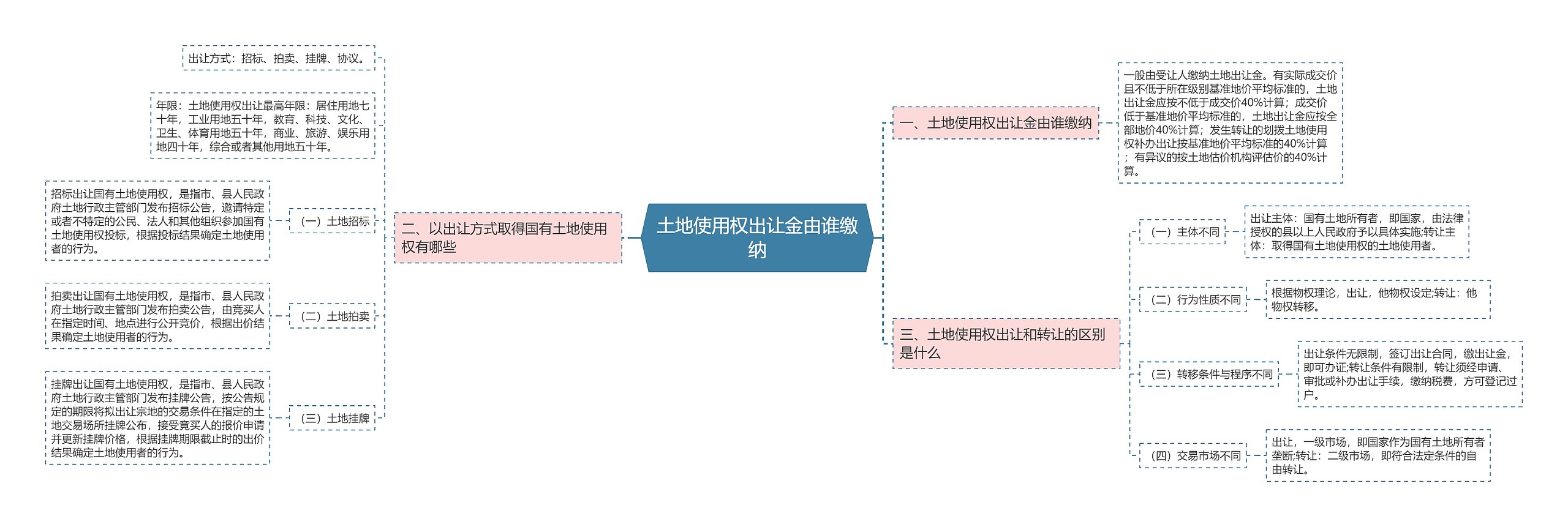 土地使用权出让金由谁缴纳