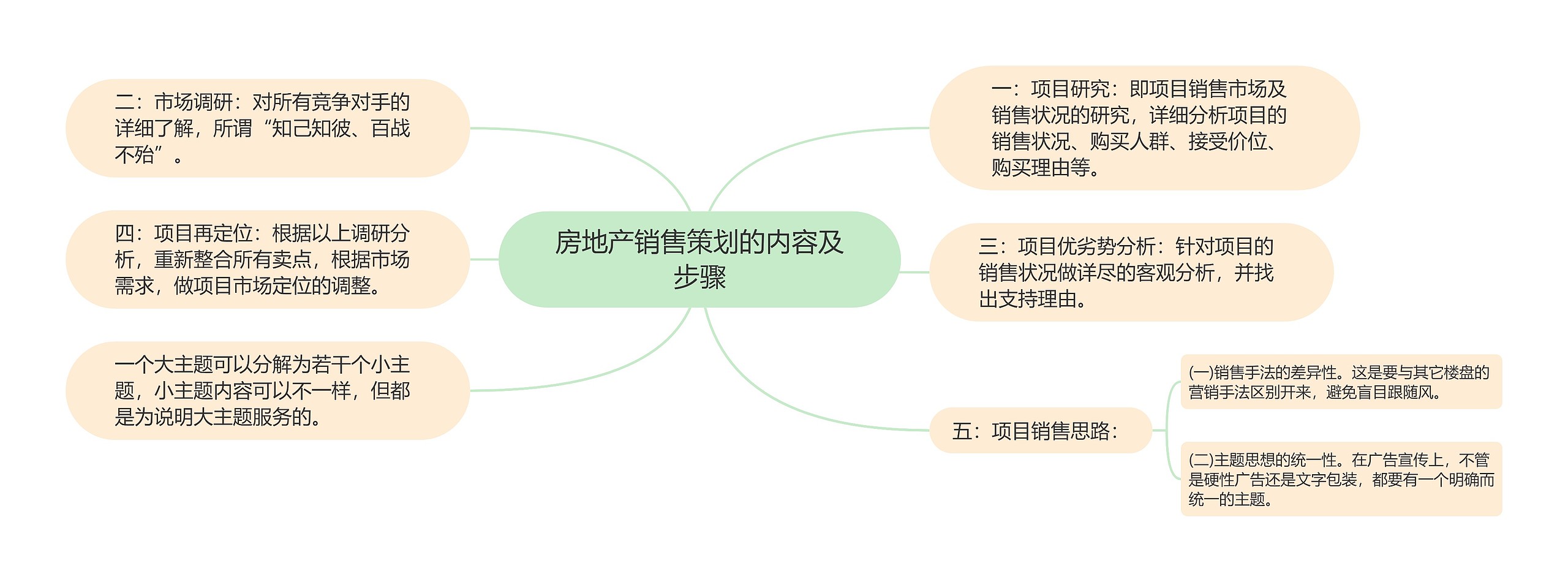 房地产销售策划的内容及步骤