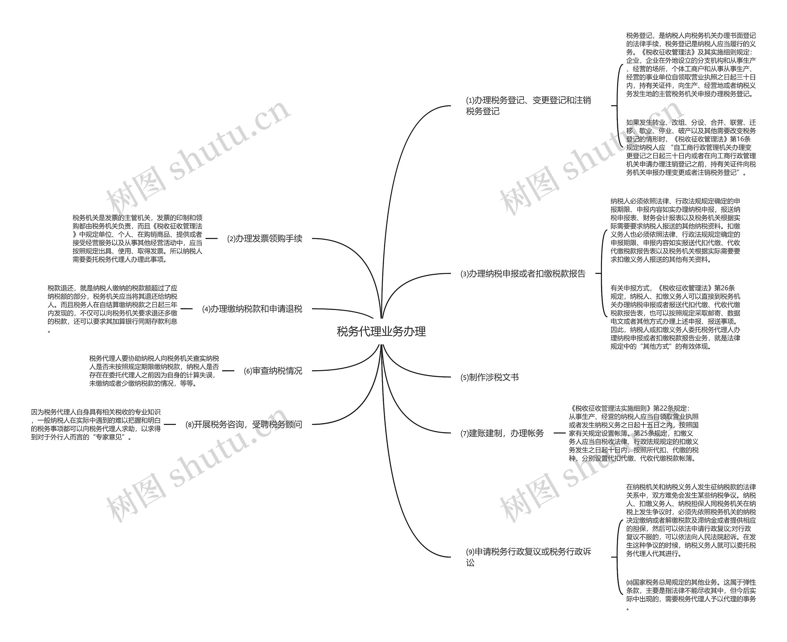 税务代理业务办理思维导图
