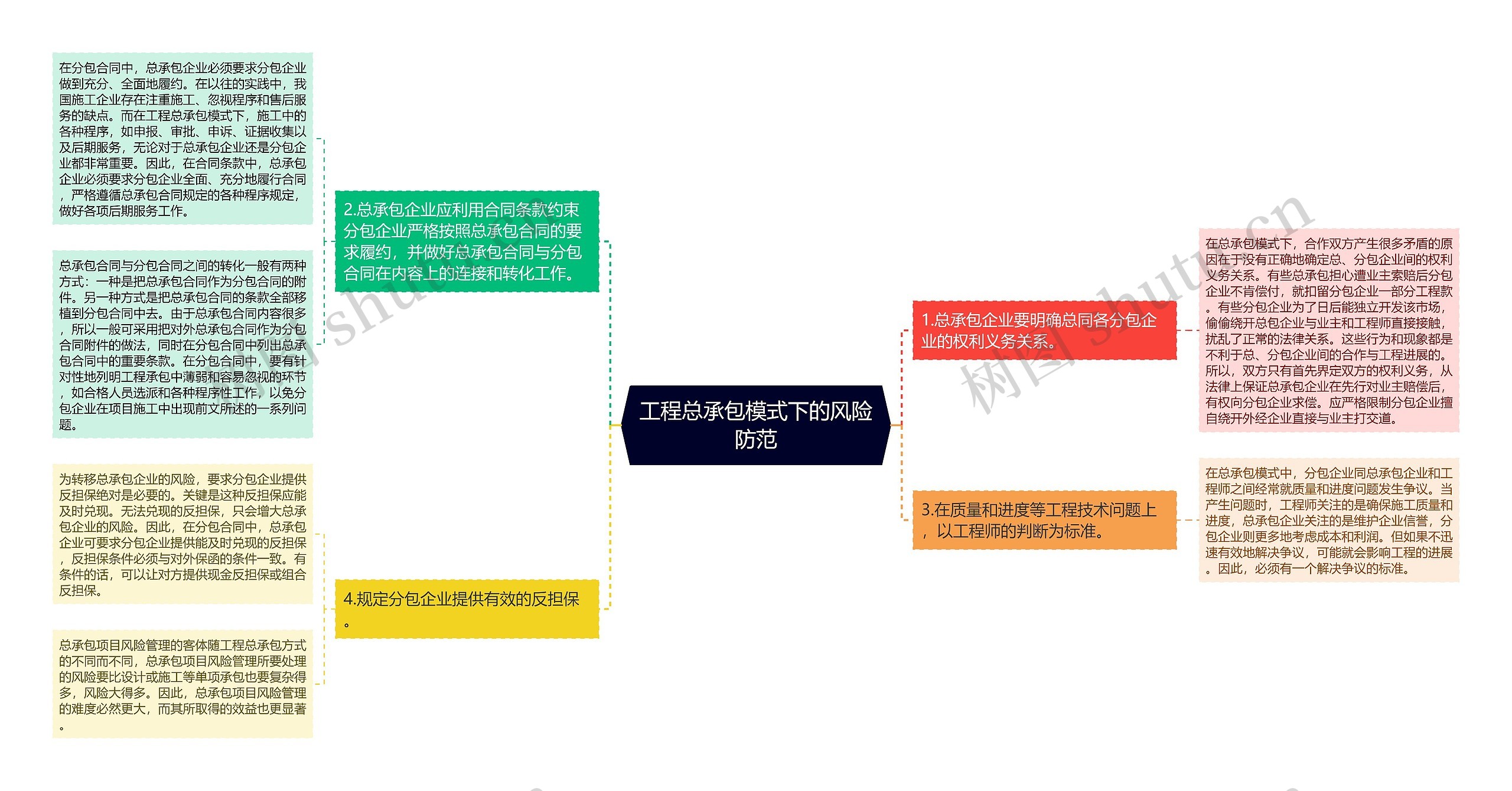 工程总承包模式下的风险防范思维导图