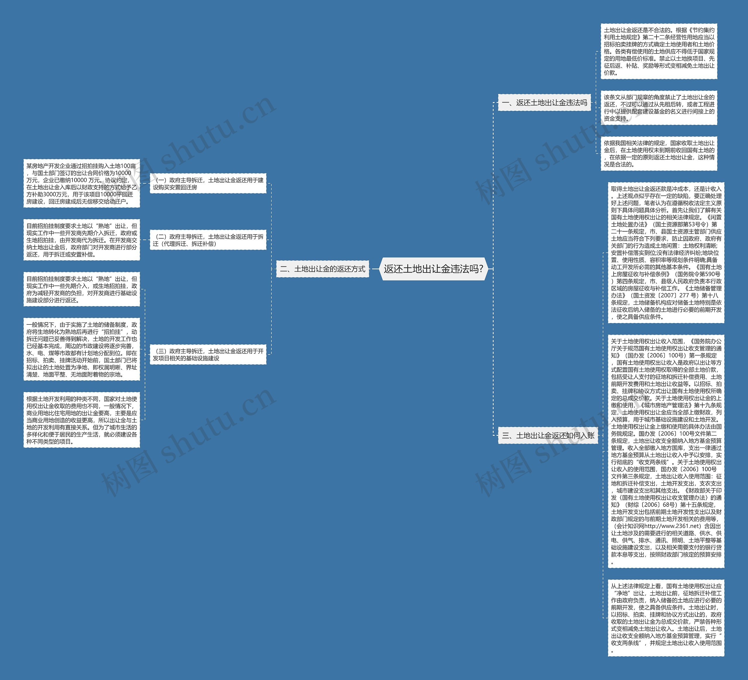 返还土地出让金违法吗?思维导图