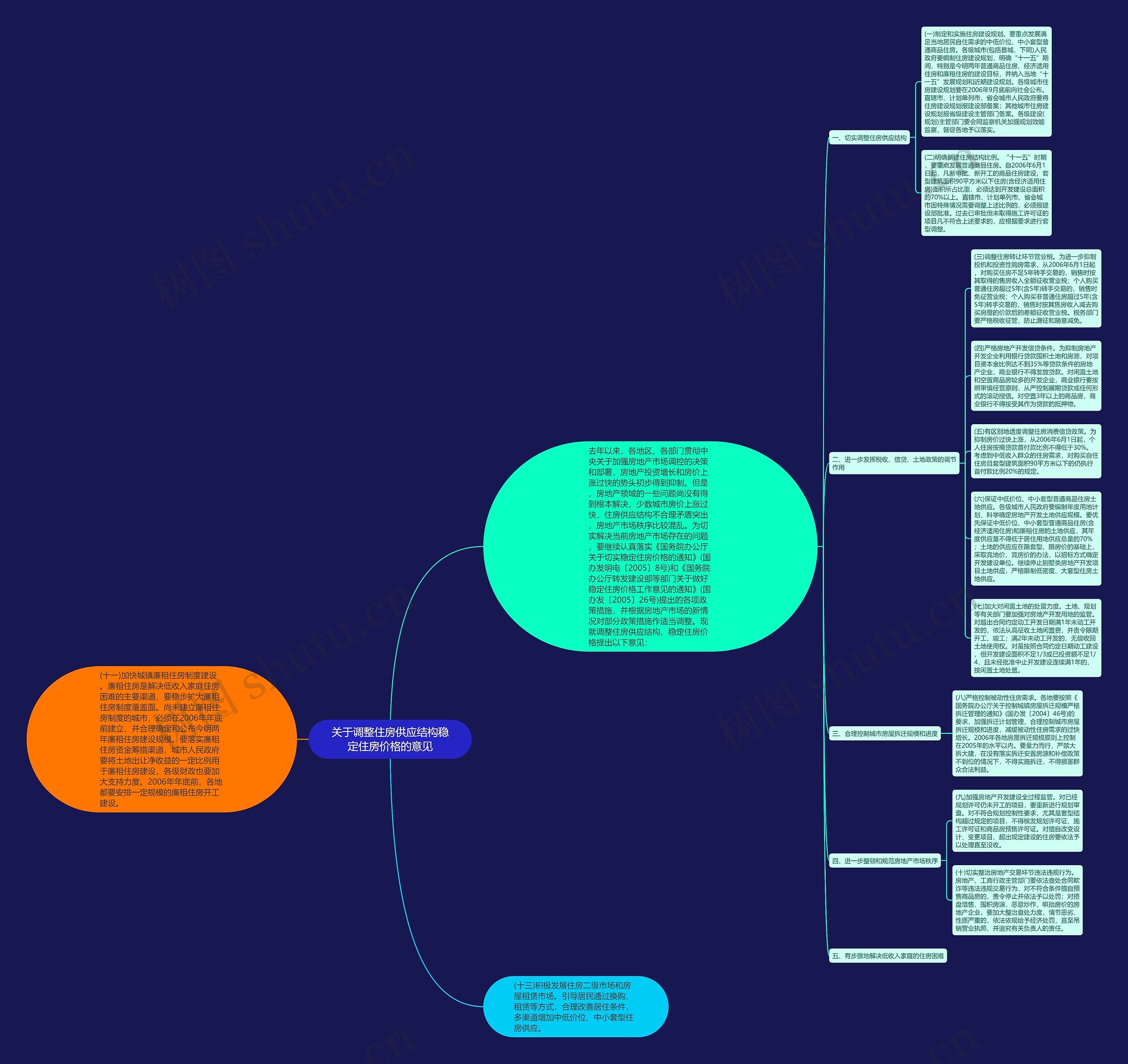 关于调整住房供应结构稳定住房价格的意见思维导图