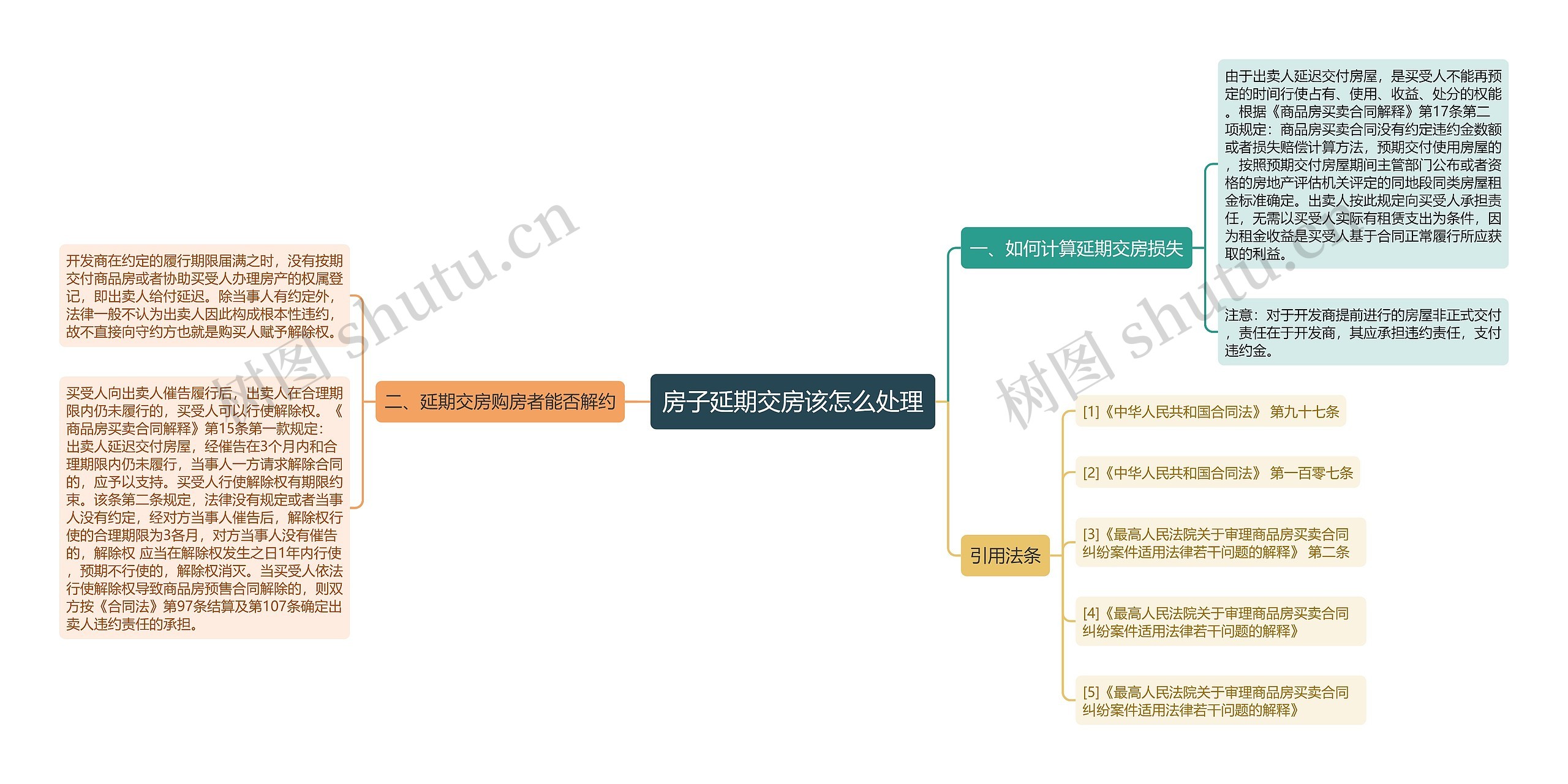 房子延期交房该怎么处理思维导图