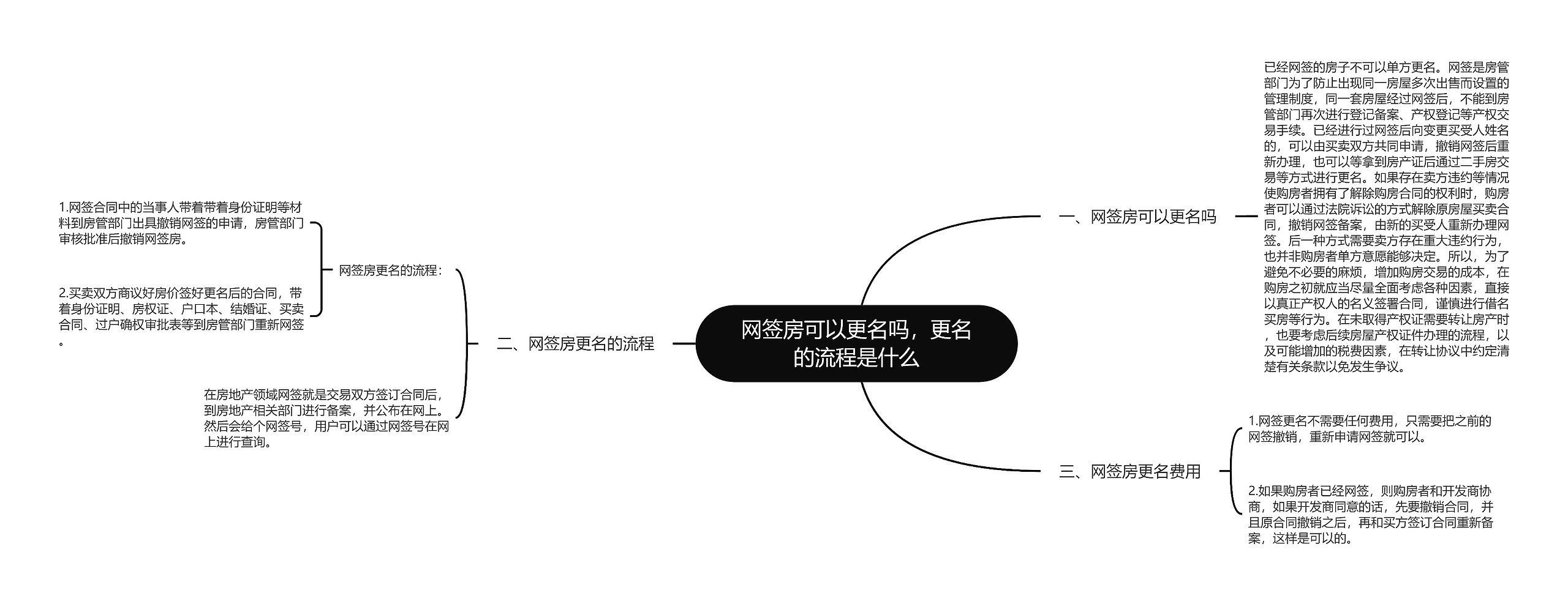 网签房可以更名吗，更名的流程是什么思维导图