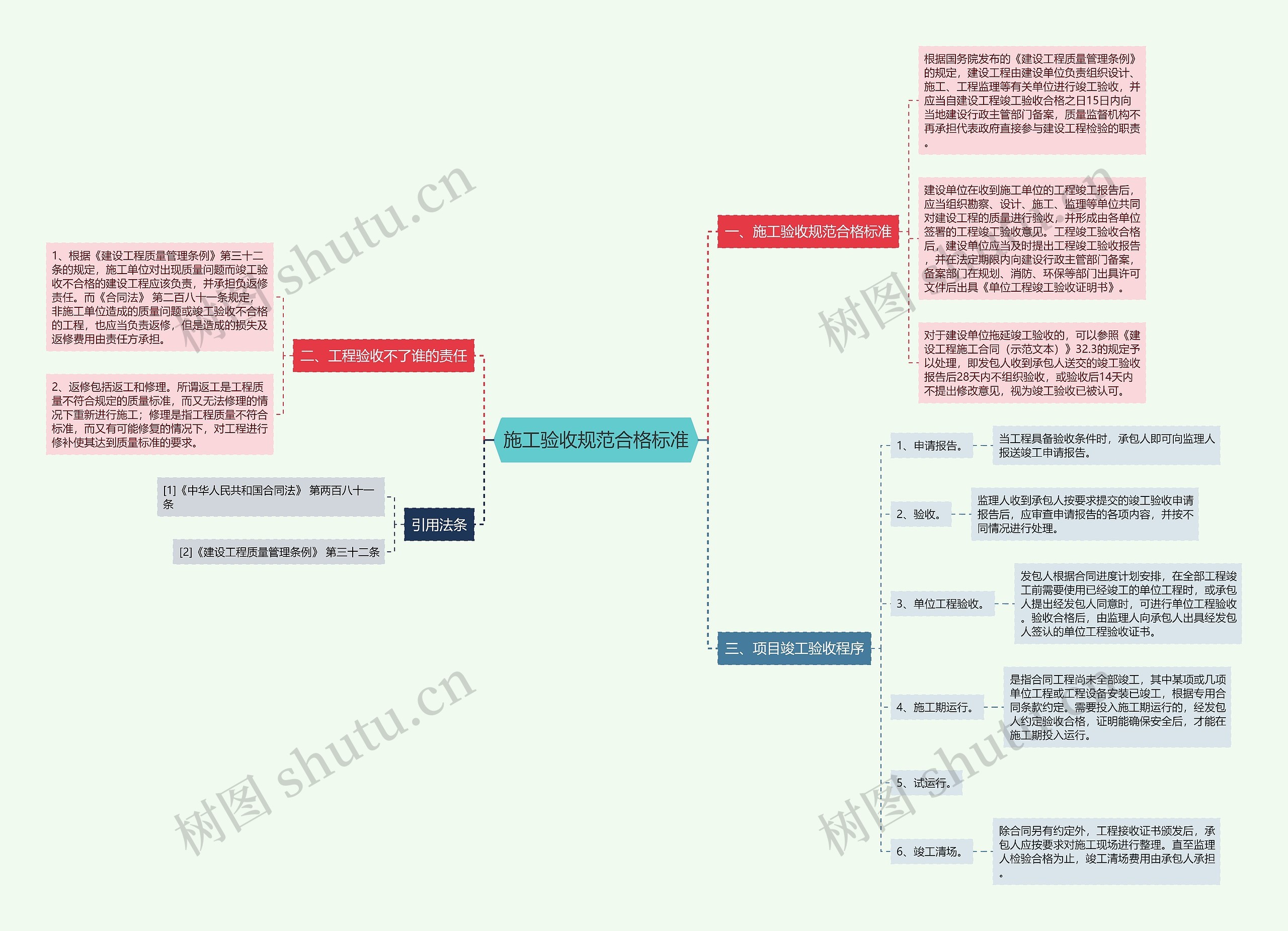 施工验收规范合格标准思维导图