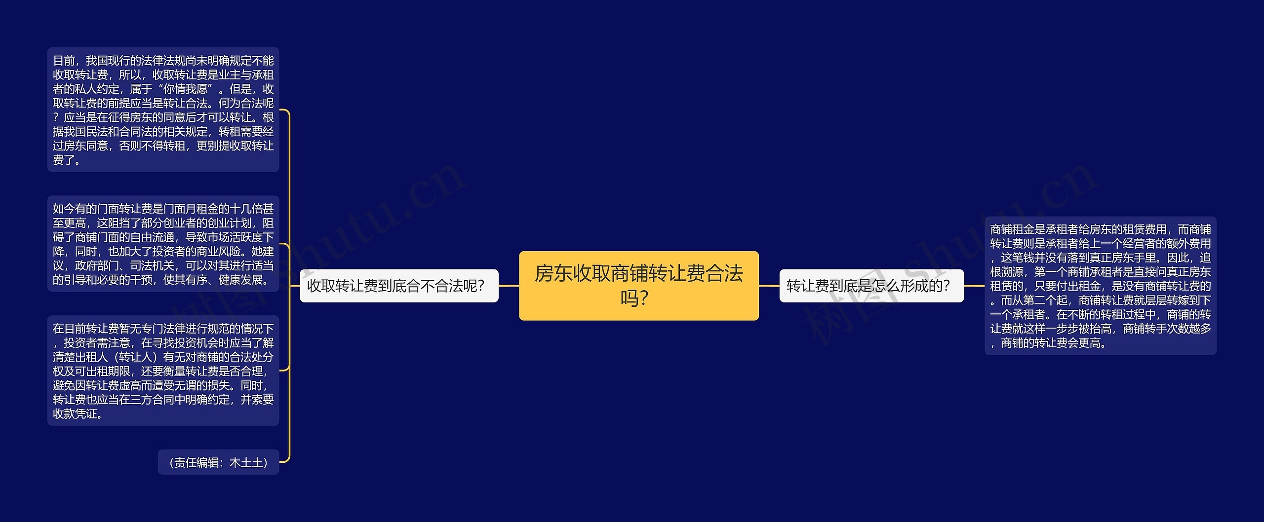 房东收取商铺转让费合法吗？思维导图