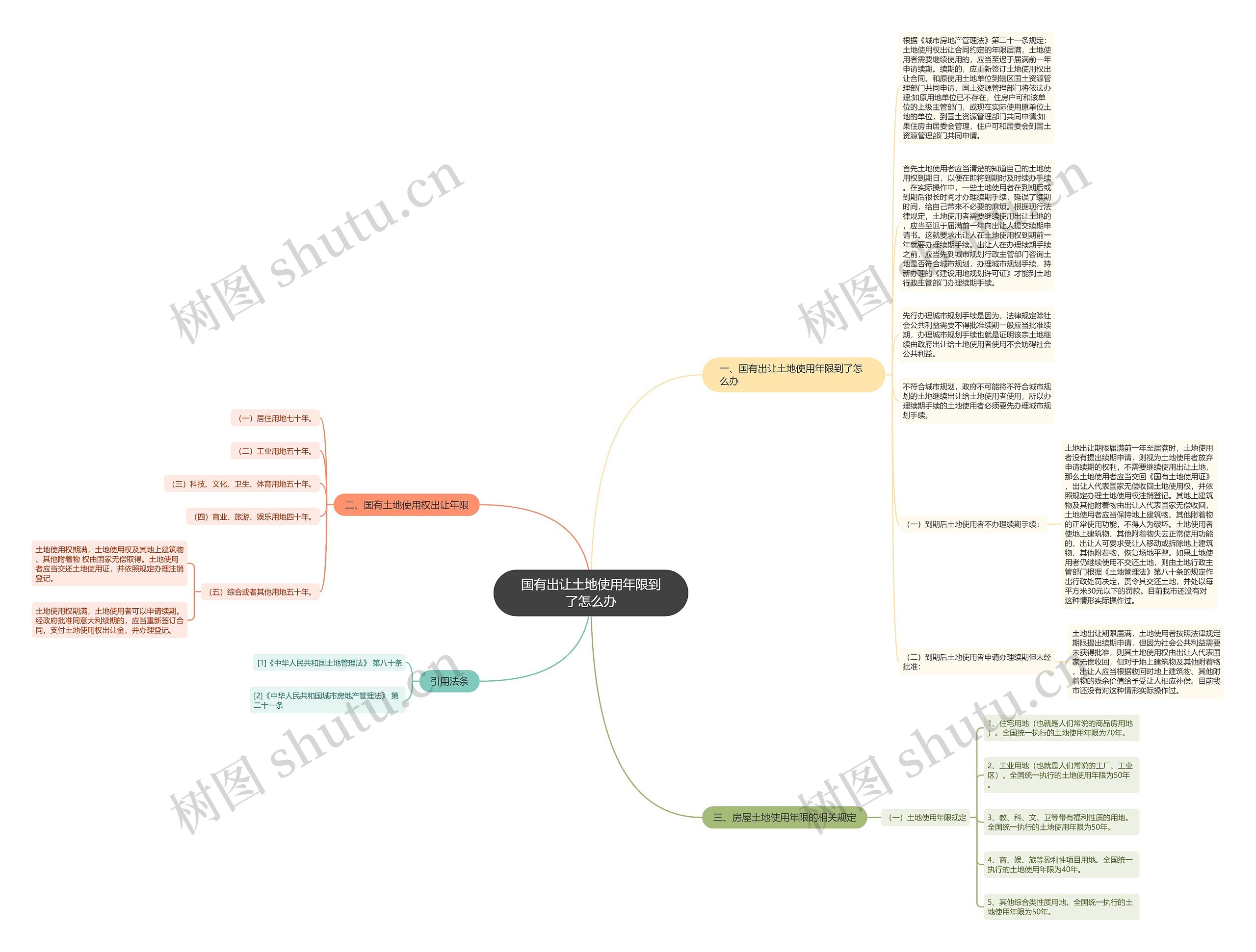 国有出让土地使用年限到了怎么办思维导图