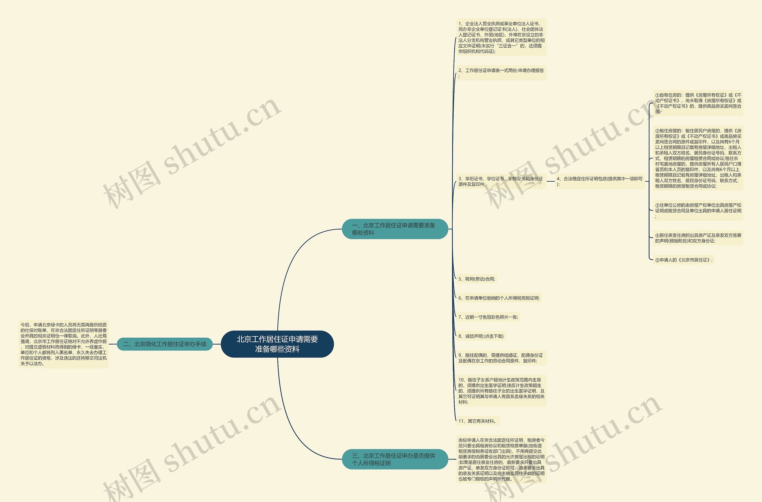 北京工作居住证申请需要准备哪些资料思维导图