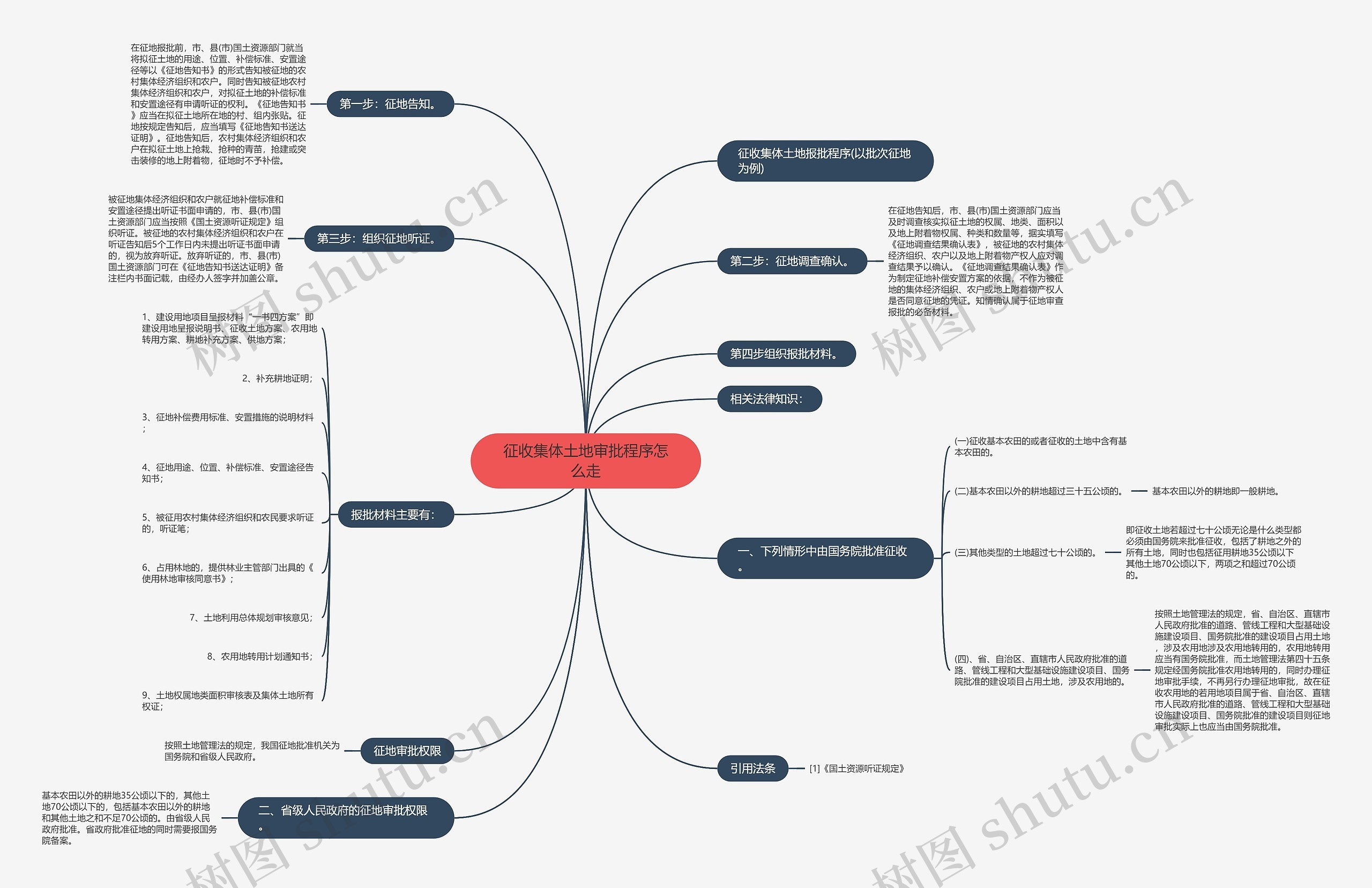 征收集体土地审批程序怎么走思维导图
