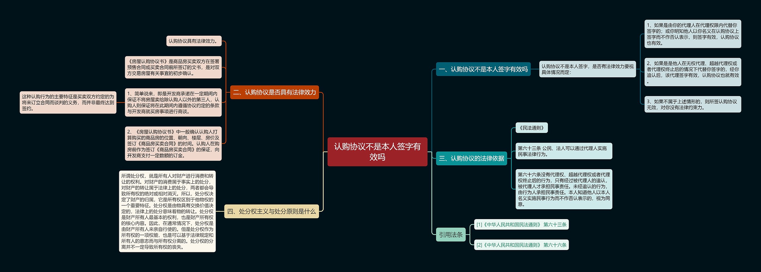 认购协议不是本人签字有效吗思维导图