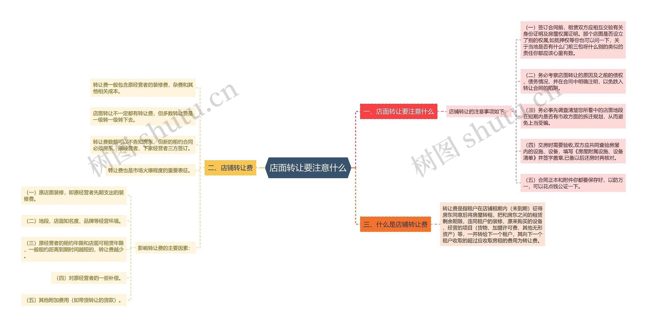 店面转让要注意什么思维导图