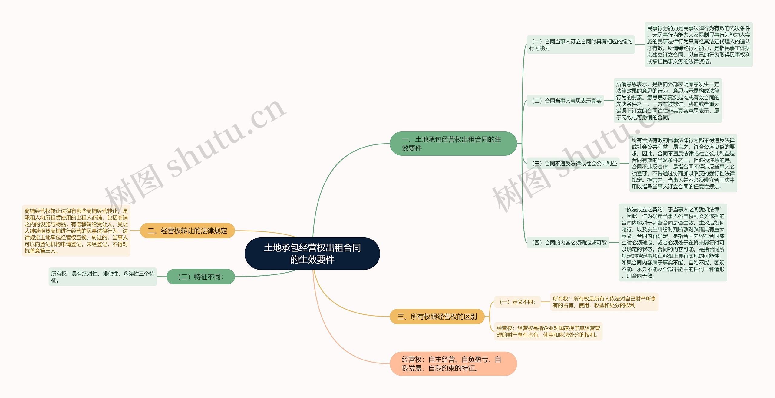 土地承包经营权出租合同的生效要件思维导图