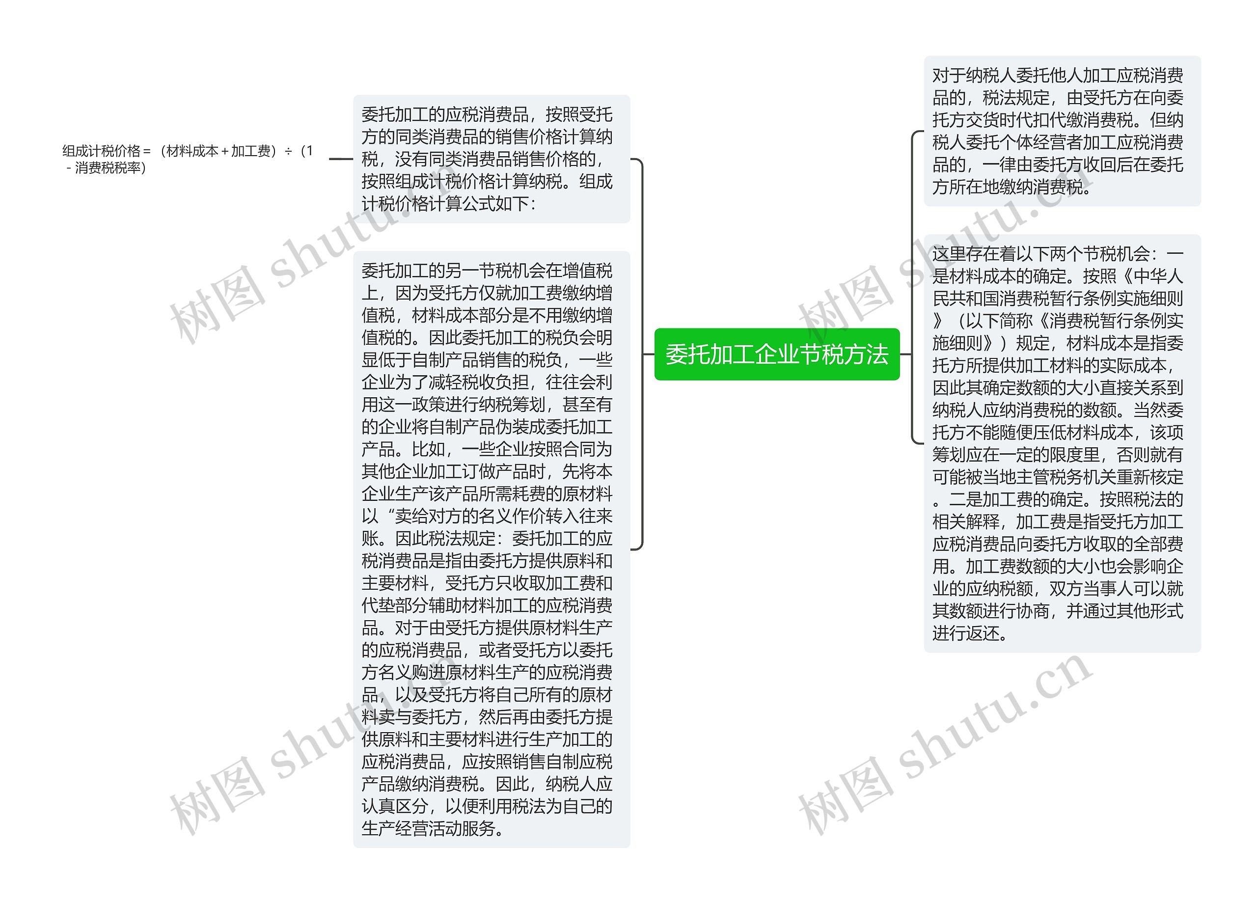 委托加工企业节税方法思维导图