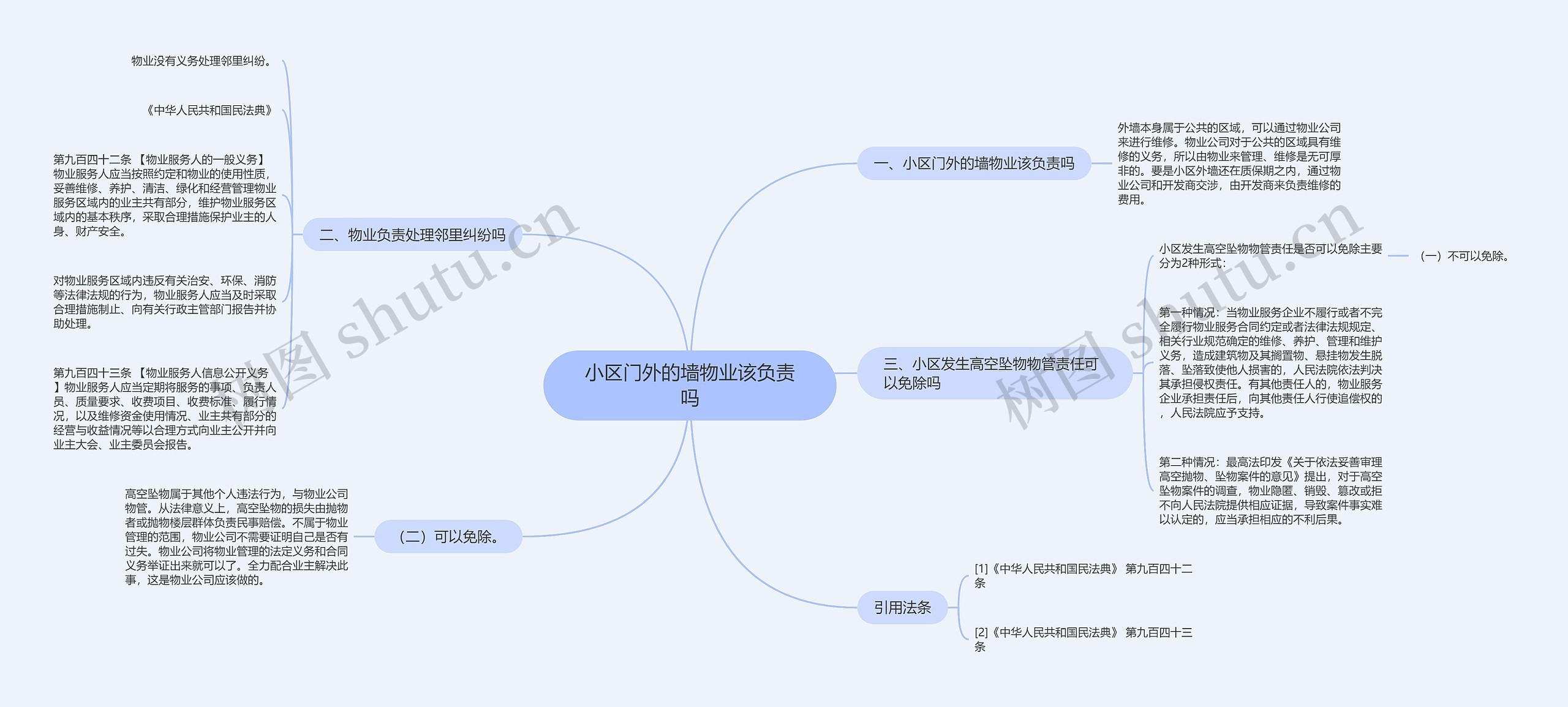 小区门外的墙物业该负责吗思维导图