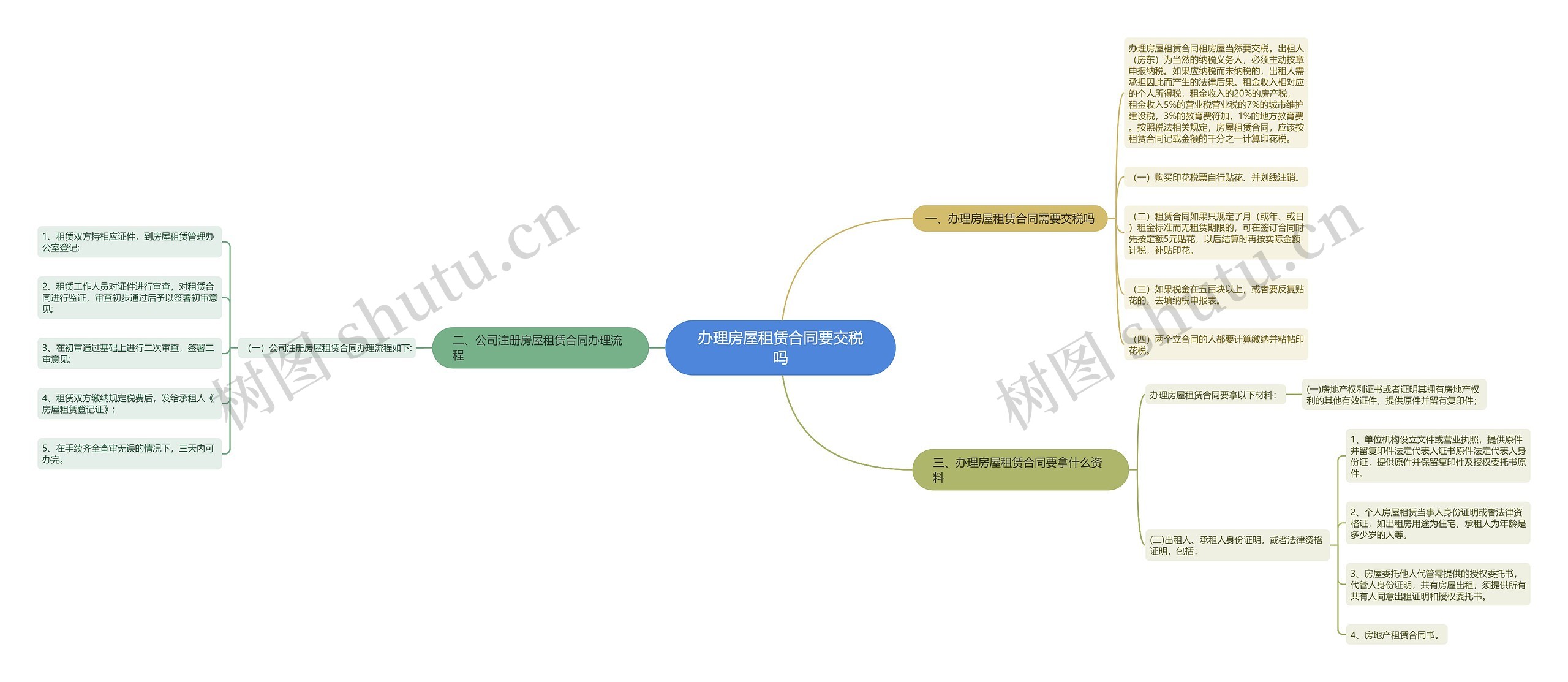 办理房屋租赁合同要交税吗思维导图