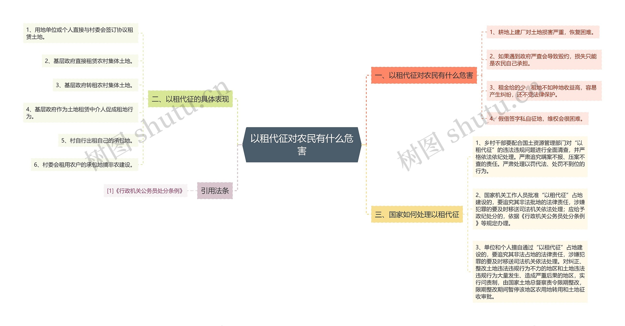 以租代征对农民有什么危害思维导图