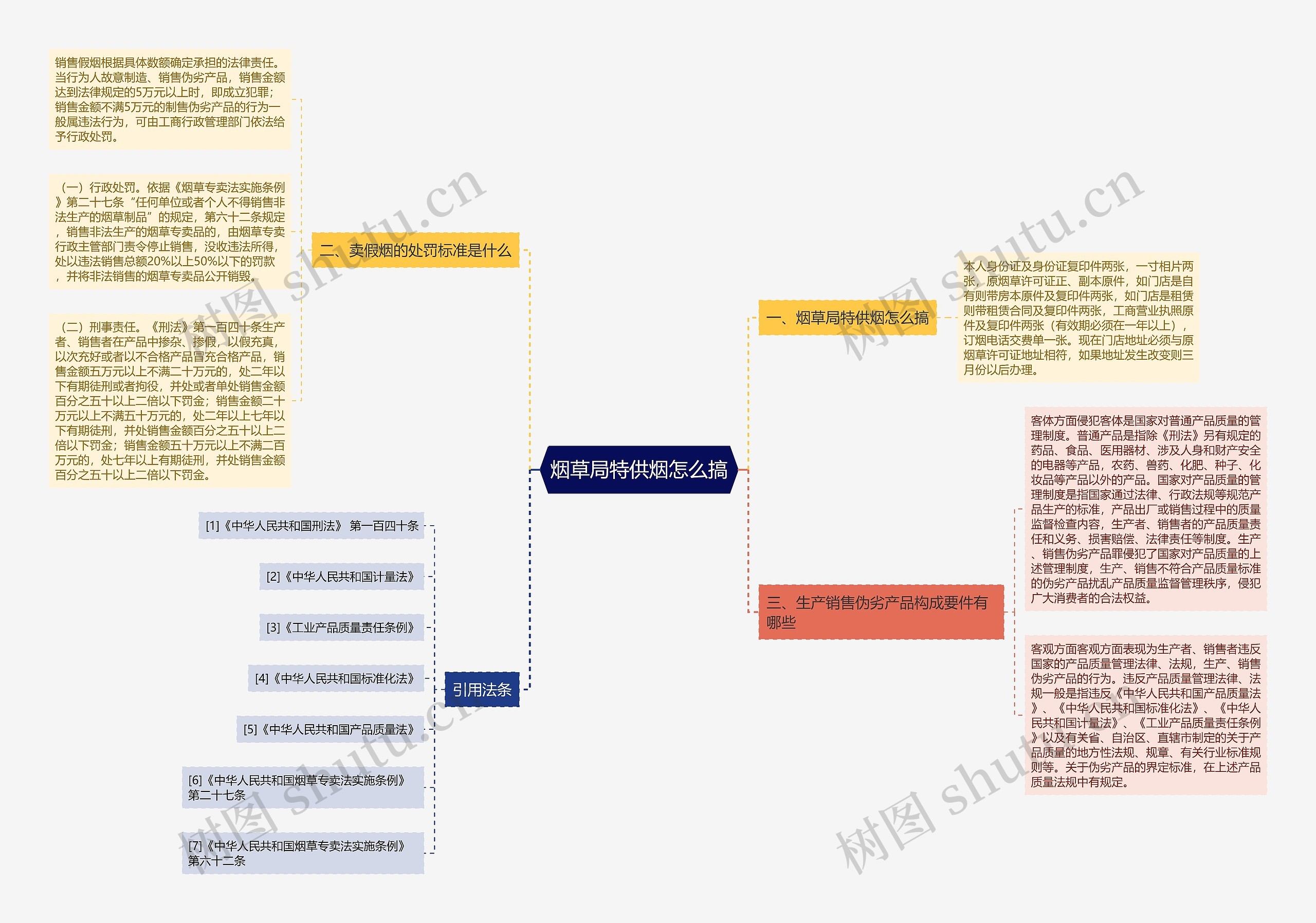 烟草局特供烟怎么搞思维导图