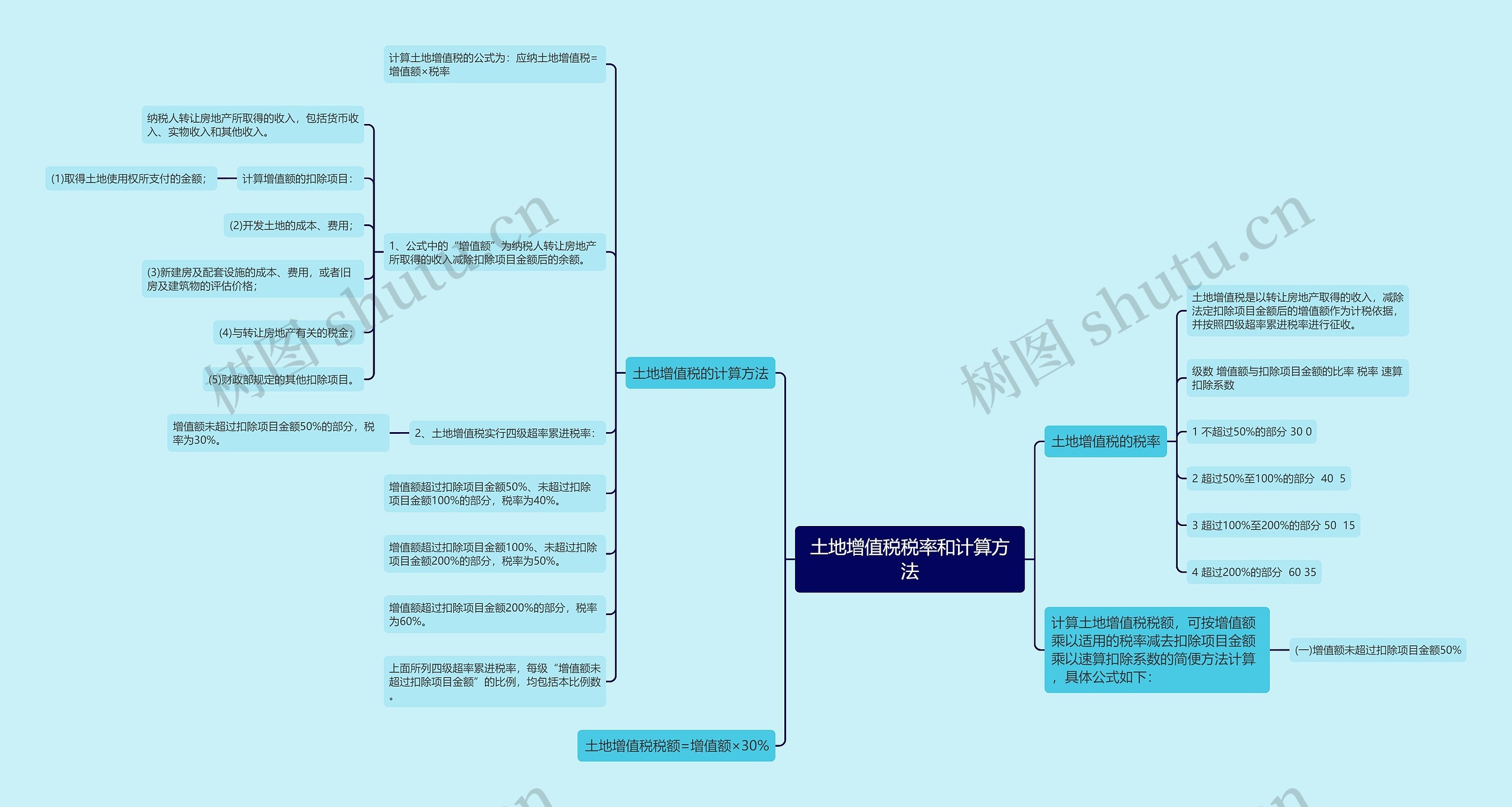 土地增值税税率和计算方法思维导图