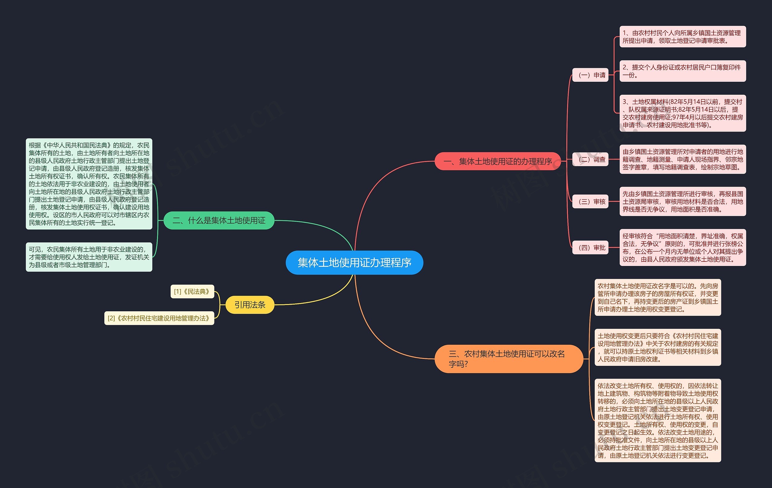 集体土地使用证办理程序思维导图