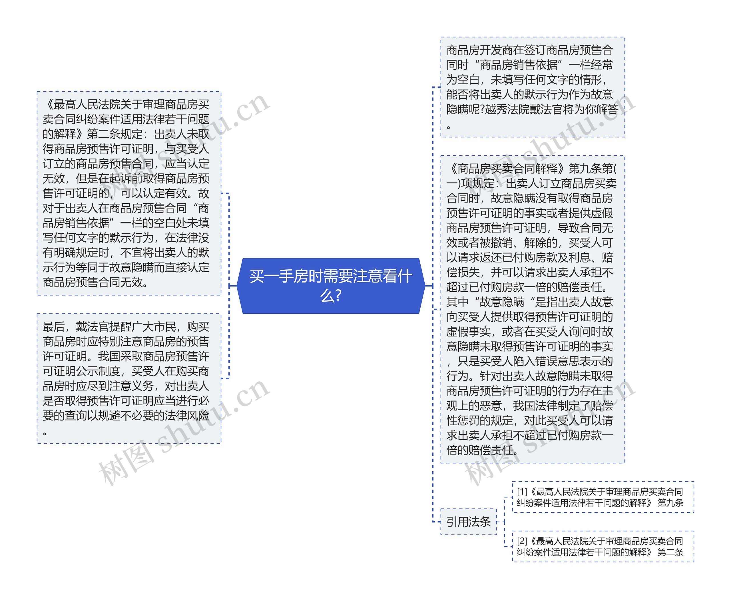 买一手房时需要注意看什么?思维导图