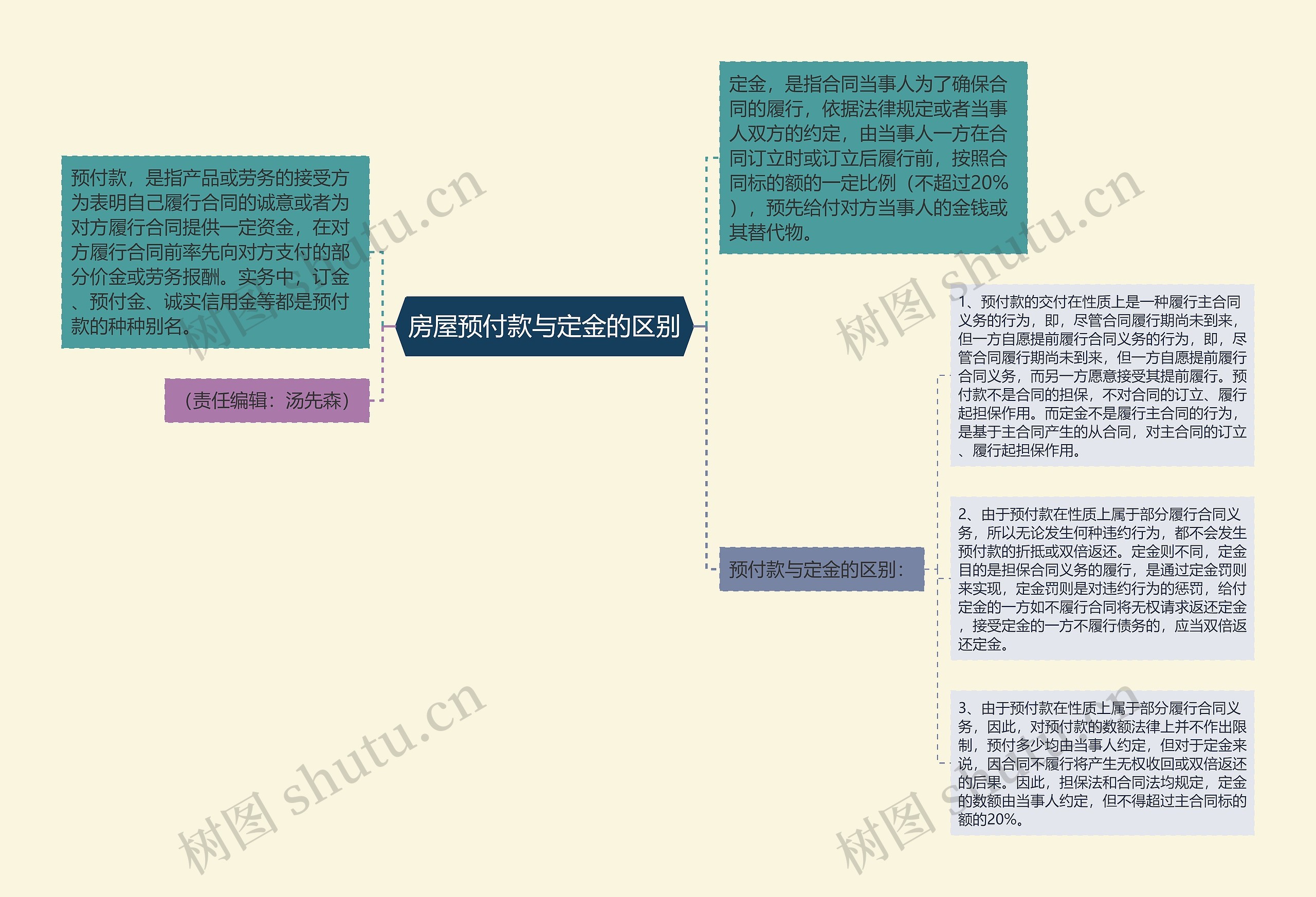 房屋预付款与定金的区别思维导图