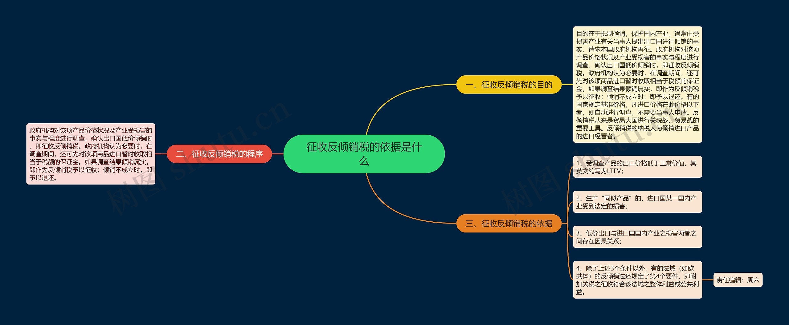 征收反倾销税的依据是什么思维导图