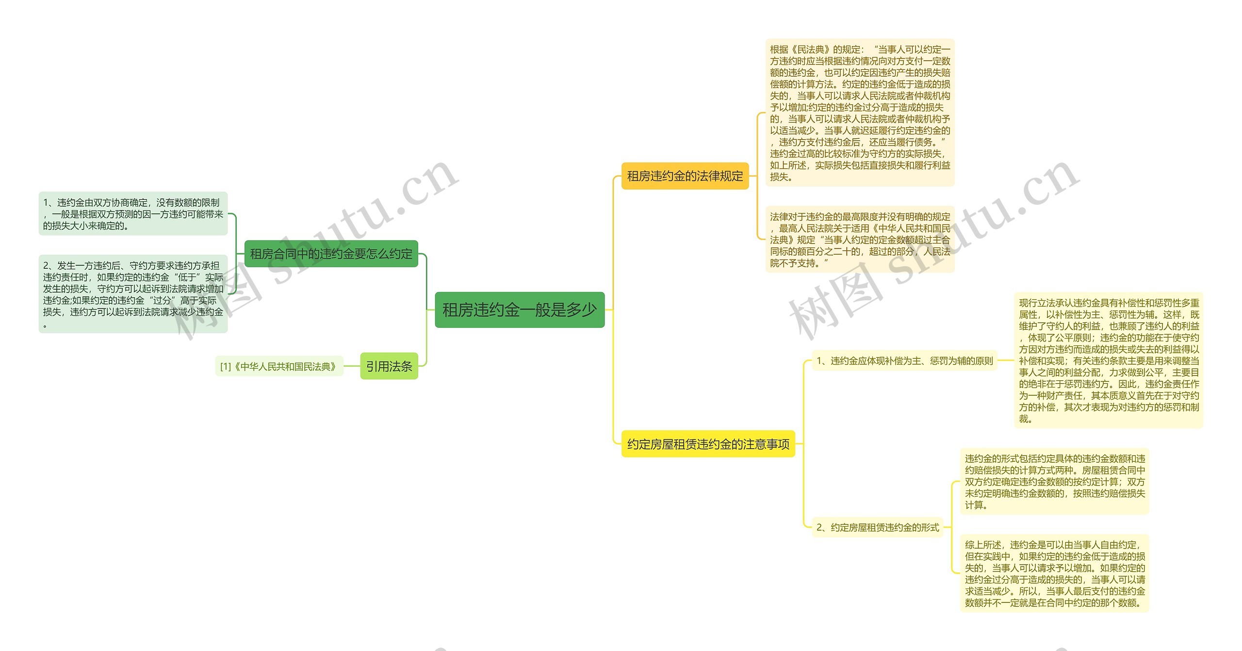 租房违约金一般是多少